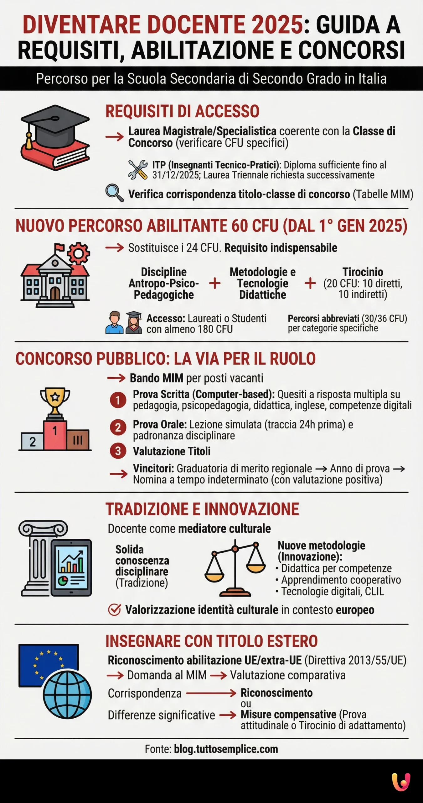 Diventare Docente 2025: Guida a requisiti, abilitazione e concorsi - Infografica riassuntiva