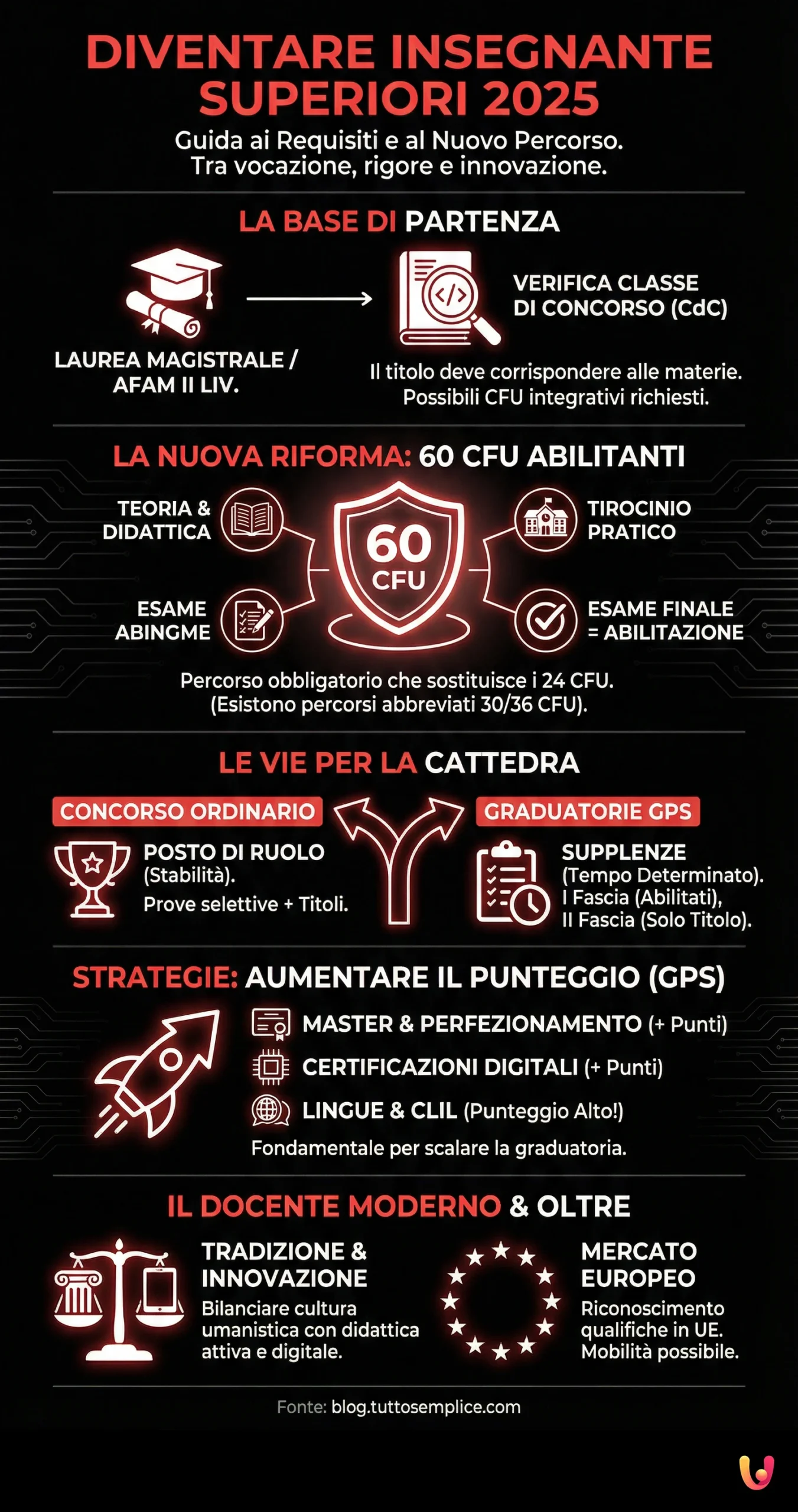 Diventare Insegnante 2025: Guida ai Requisiti per le Superiori - Infografica riassuntiva