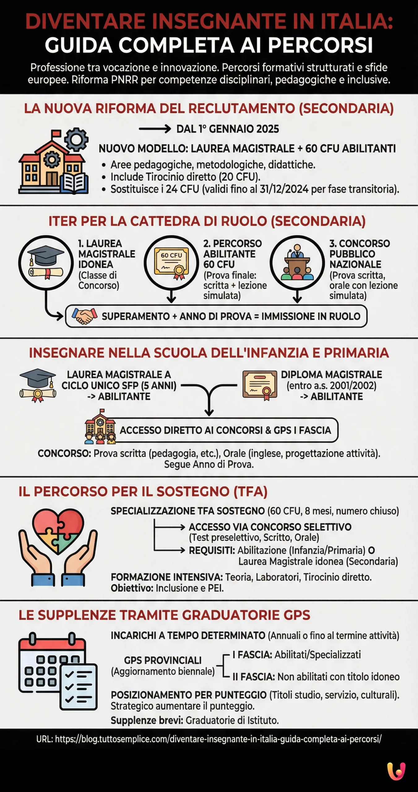 Diventare insegnante in Italia: guida completa ai percorsi - Infografica riassuntiva