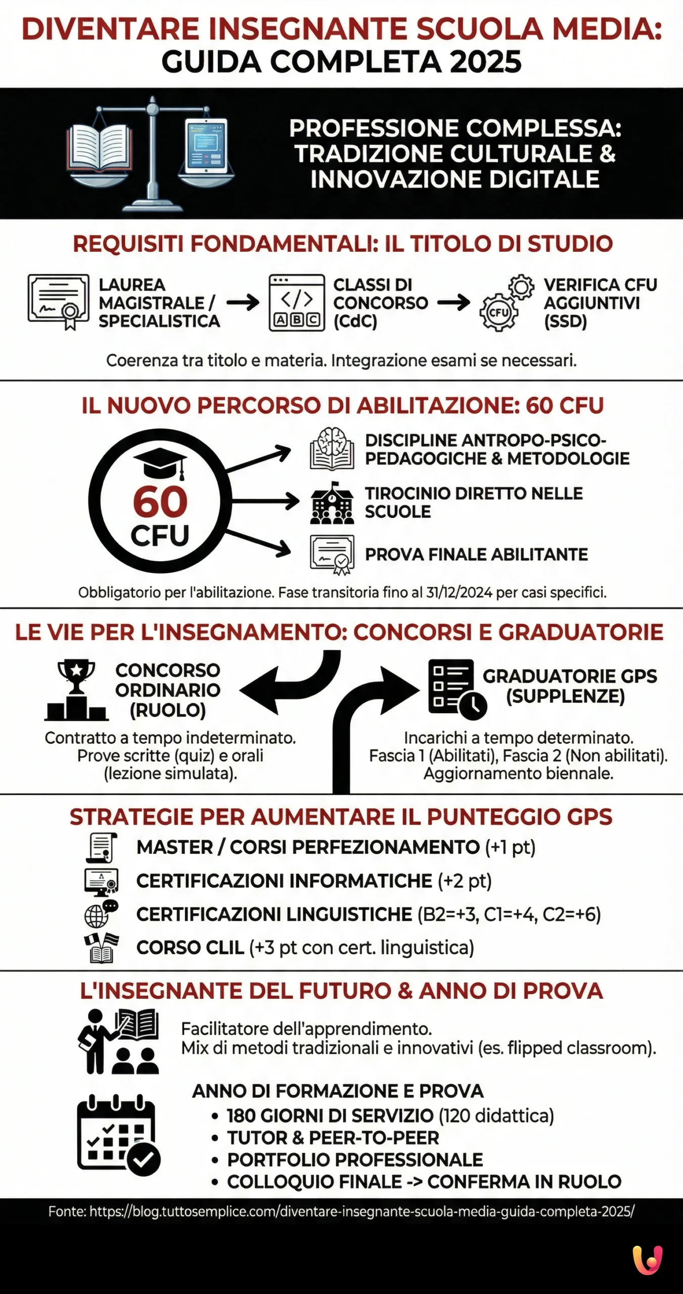 Diventare Insegnante Scuola Media: Guida Completa 2025 - Infografica riassuntiva