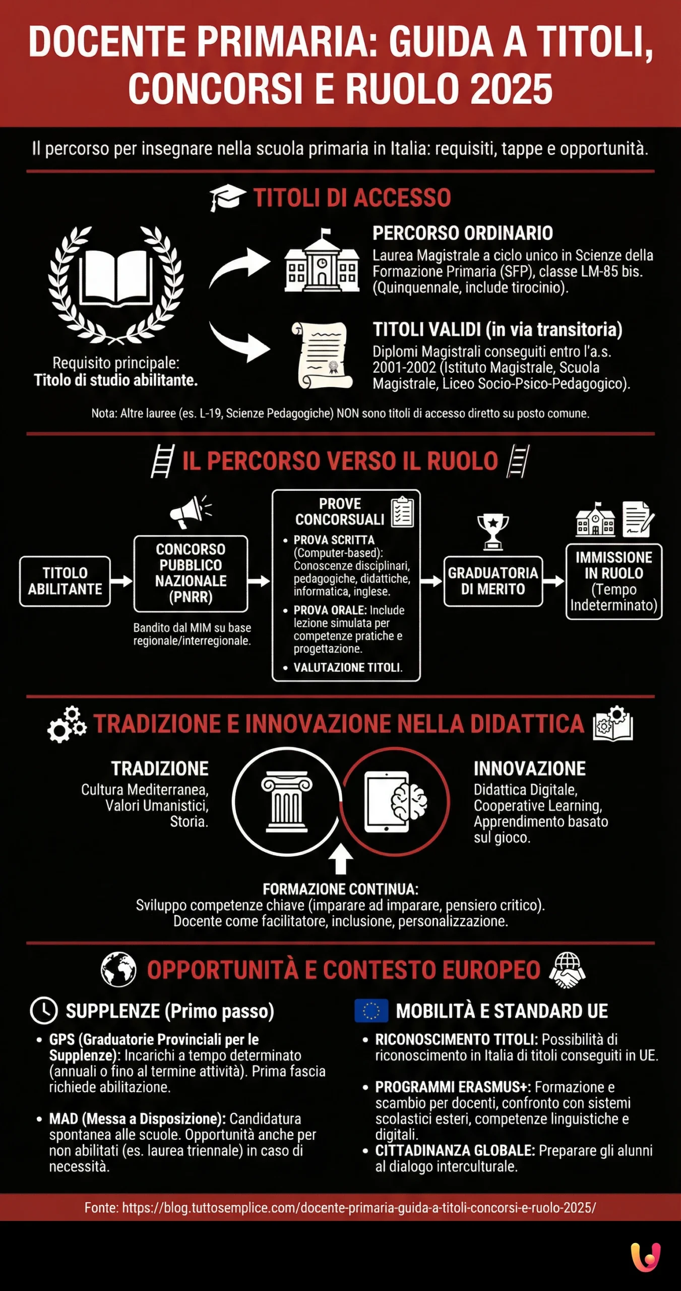 Docente primaria: guida a titoli, concorsi e ruolo 2025 - Infografica riassuntiva