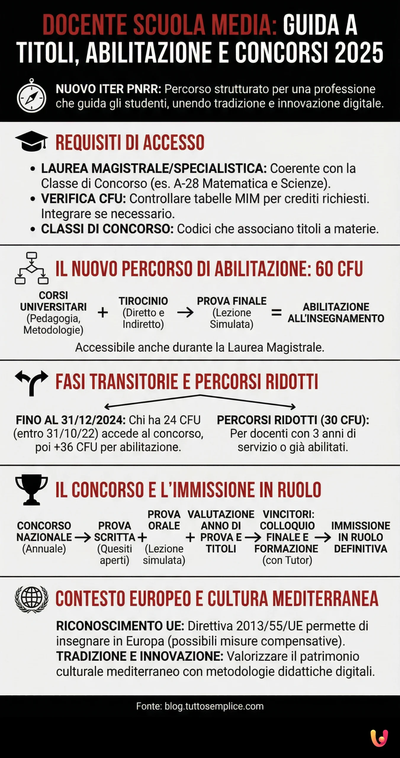 Docente scuola media: guida a titoli, abilitazione e concorsi 2025 - Infografica riassuntiva