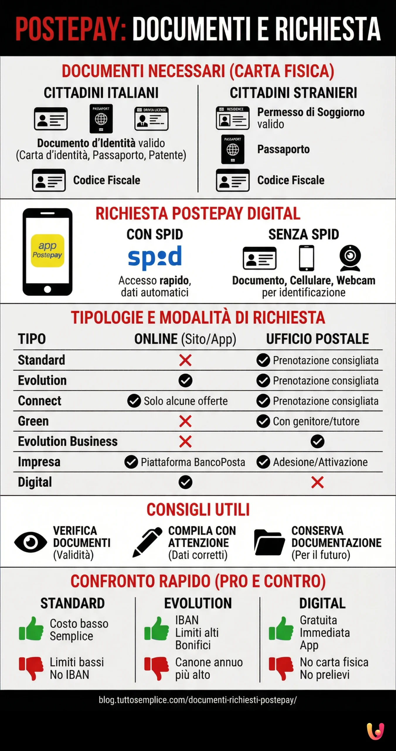 Postepay: quali documenti servono e come richiederla - Infografica riassuntiva
