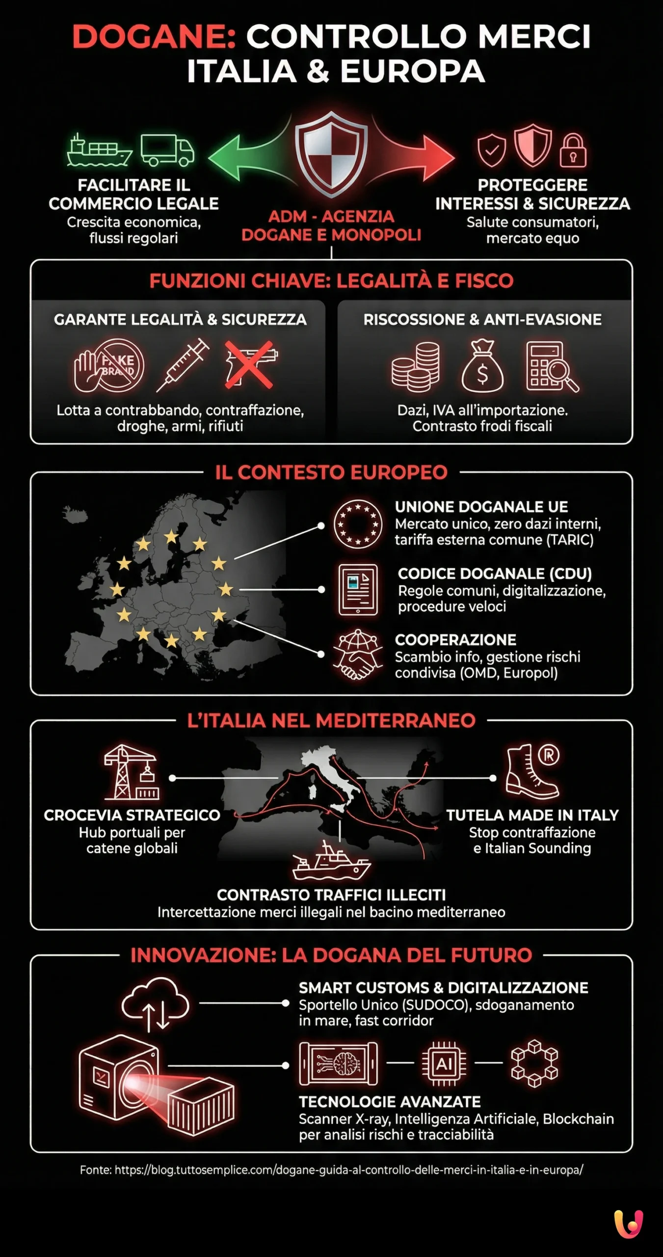 Dogane: guida al controllo delle merci in Italia e in Europa - Infografica riassuntiva