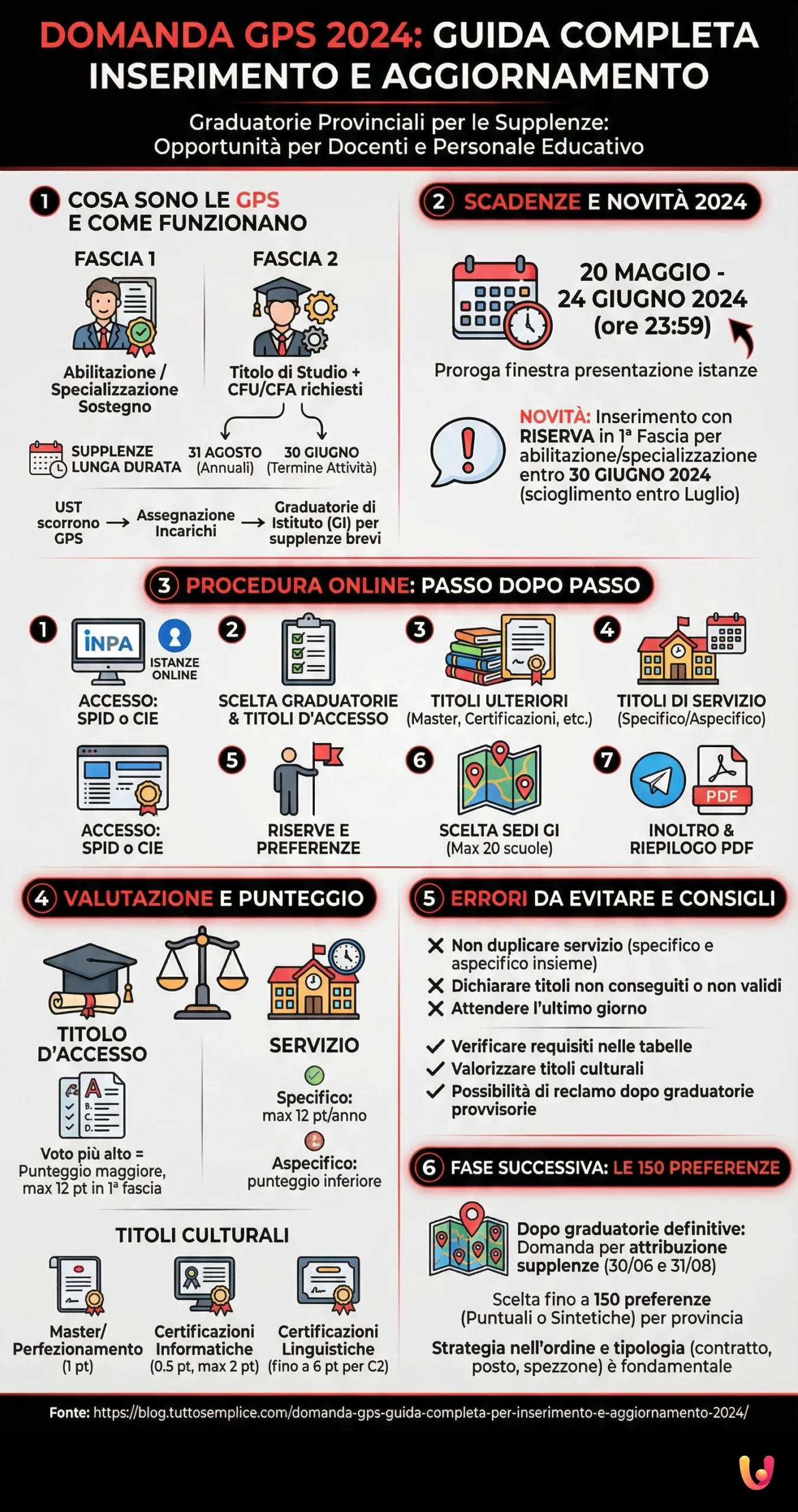 Domanda GPS: guida completa per inserimento e aggiornamento 2024 - Infografica riassuntiva