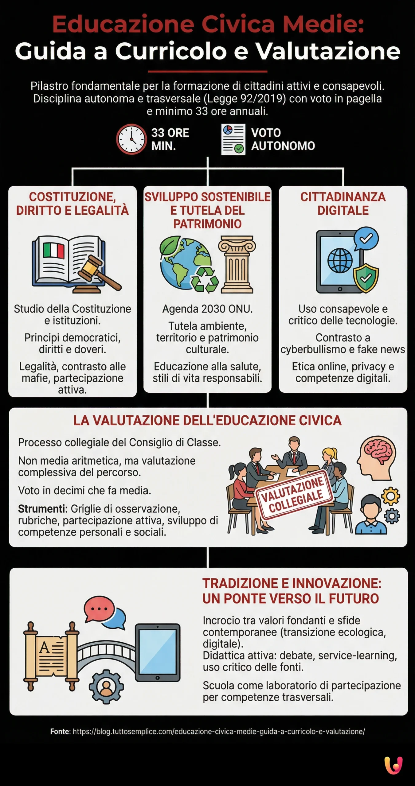 Educazione Civica Medie: Guida a Curricolo e Valutazione - Infografica riassuntiva