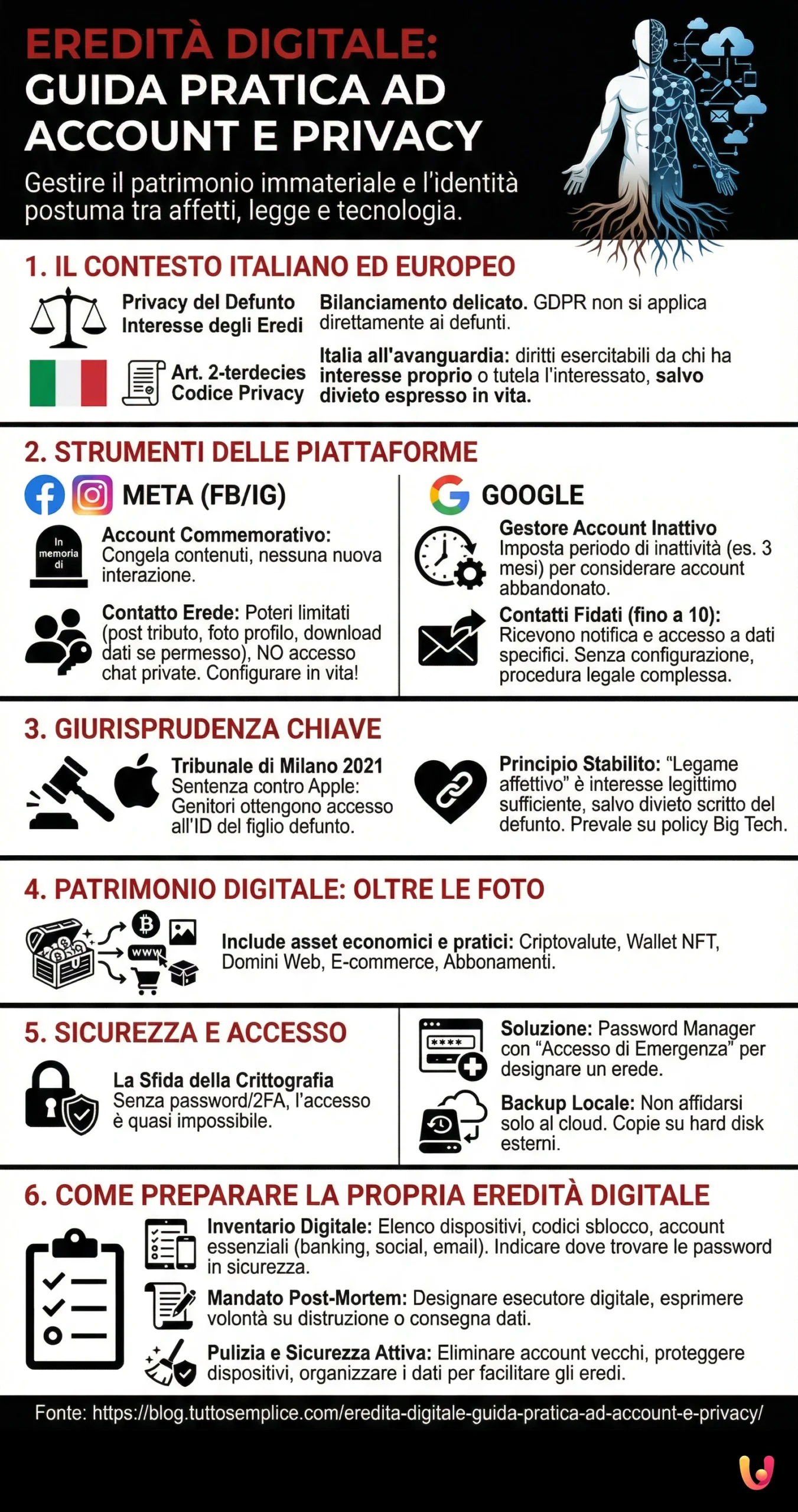 Eredità Digitale: Guida Pratica ad Account e Privacy - Infografica riassuntiva