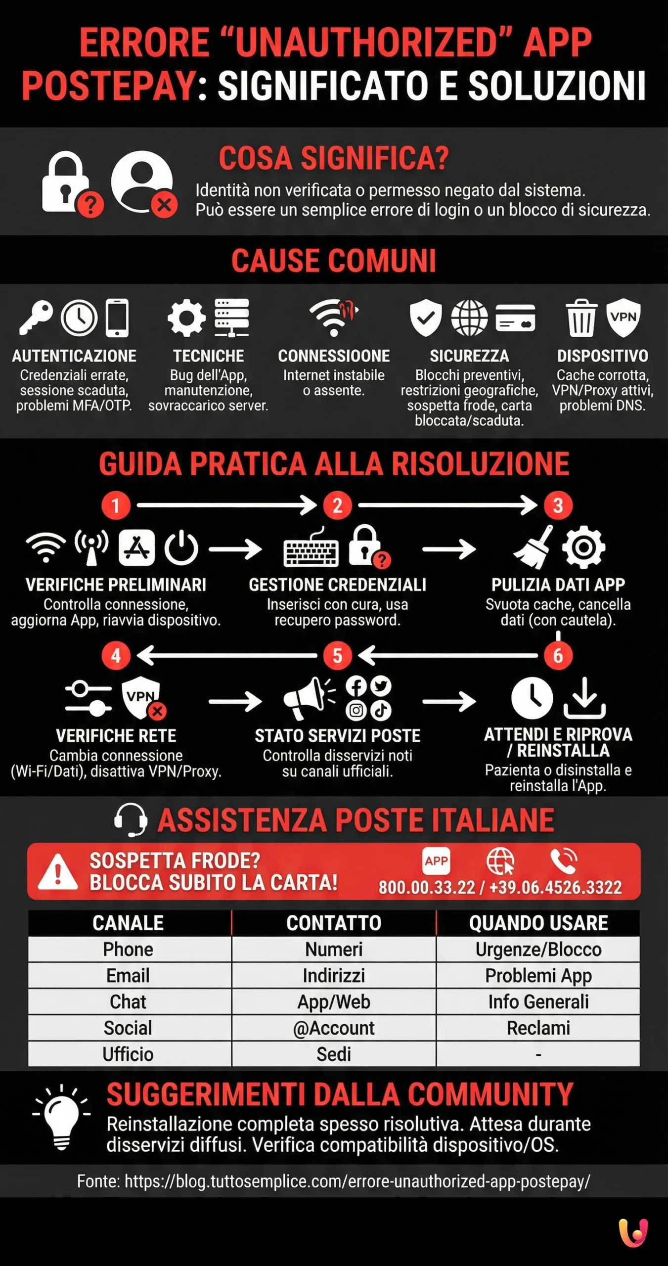 Errore "Unauthorized" App PostePay: Significato e Soluzioni - Infografica riassuntiva