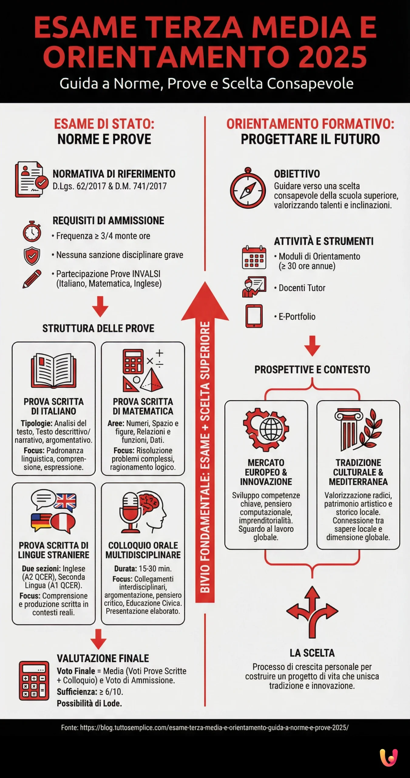 Esame Terza Media e Orientamento: Guida a Norme e Prove 2025 - Infografica riassuntiva