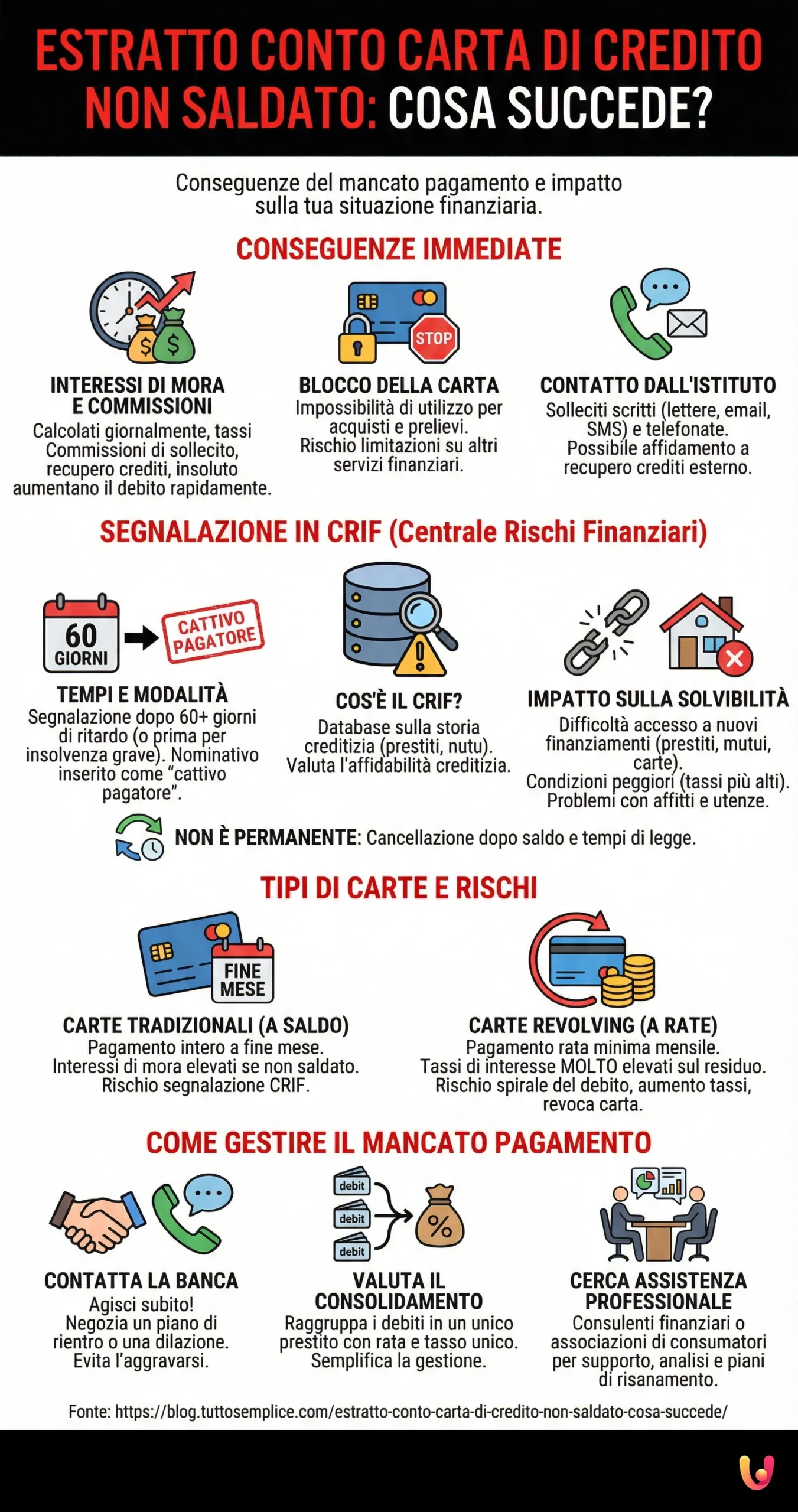 Extrato do Cart&atilde;o de Cr&eacute;dito n&atilde;o pago: o que acontece? - Infografia resumida