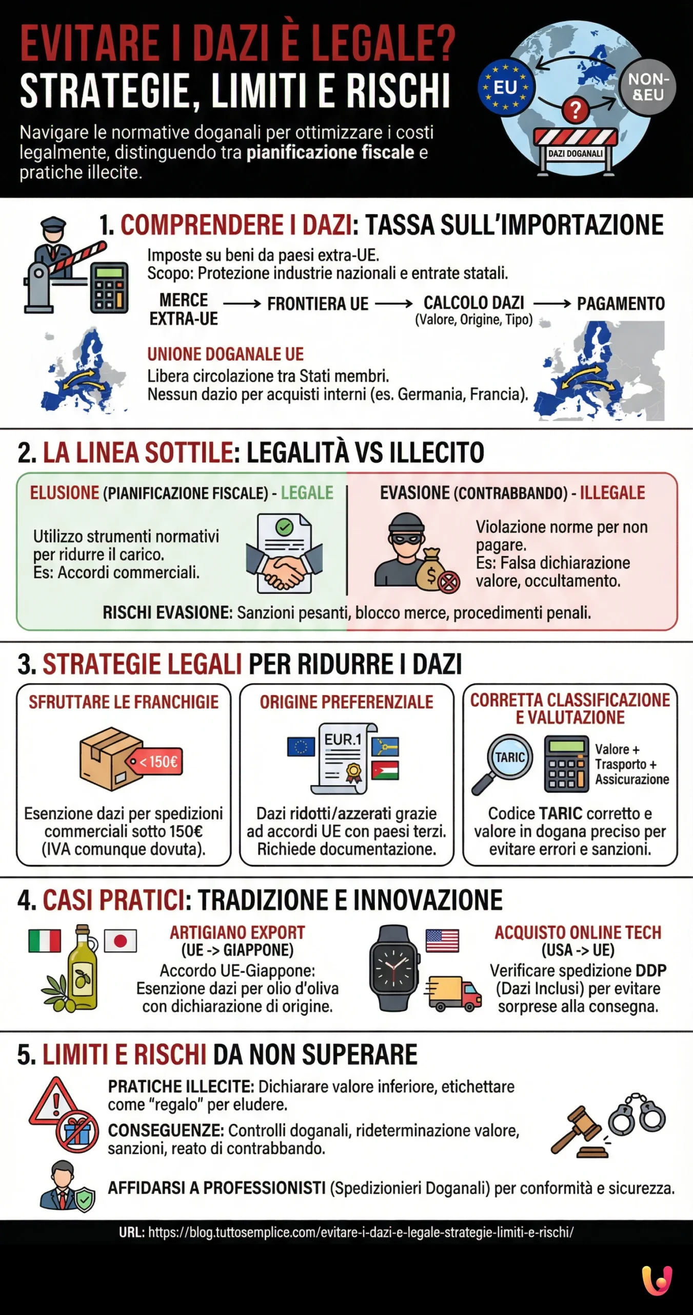 Evitare i Dazi è Legale? Strategie, Limiti e Rischi - Infografica riassuntiva