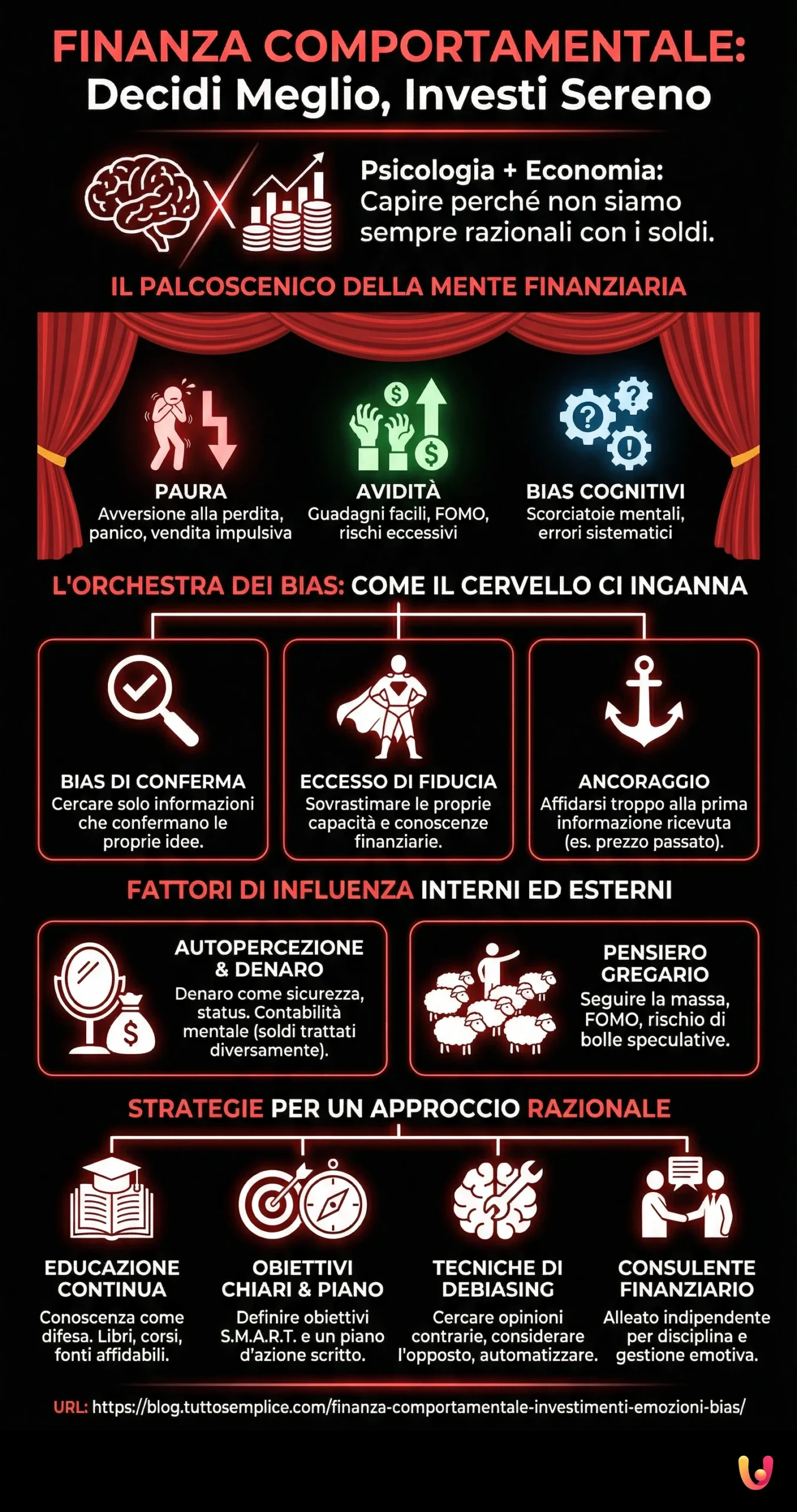 Finanza Comportamentale: Decidi Meglio, Investi Sereno - Infografica riassuntiva