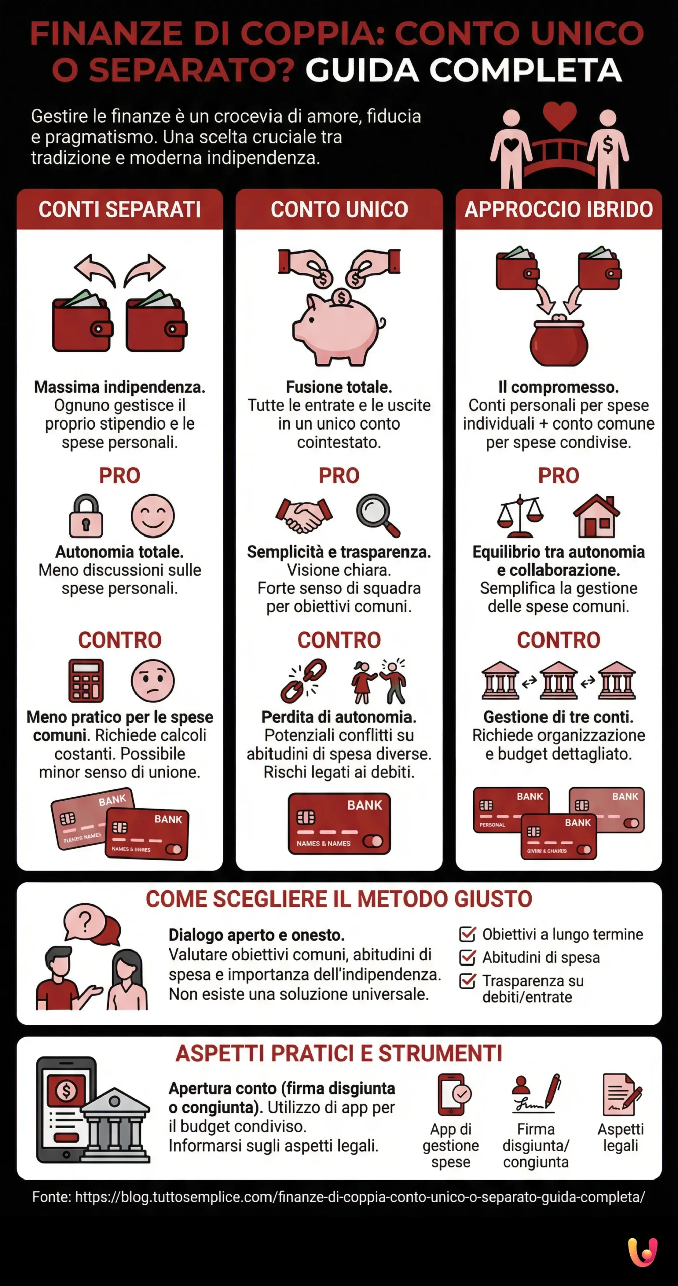 Finanze di coppia: conto unico o separato? Guida completa - Infografica riassuntiva