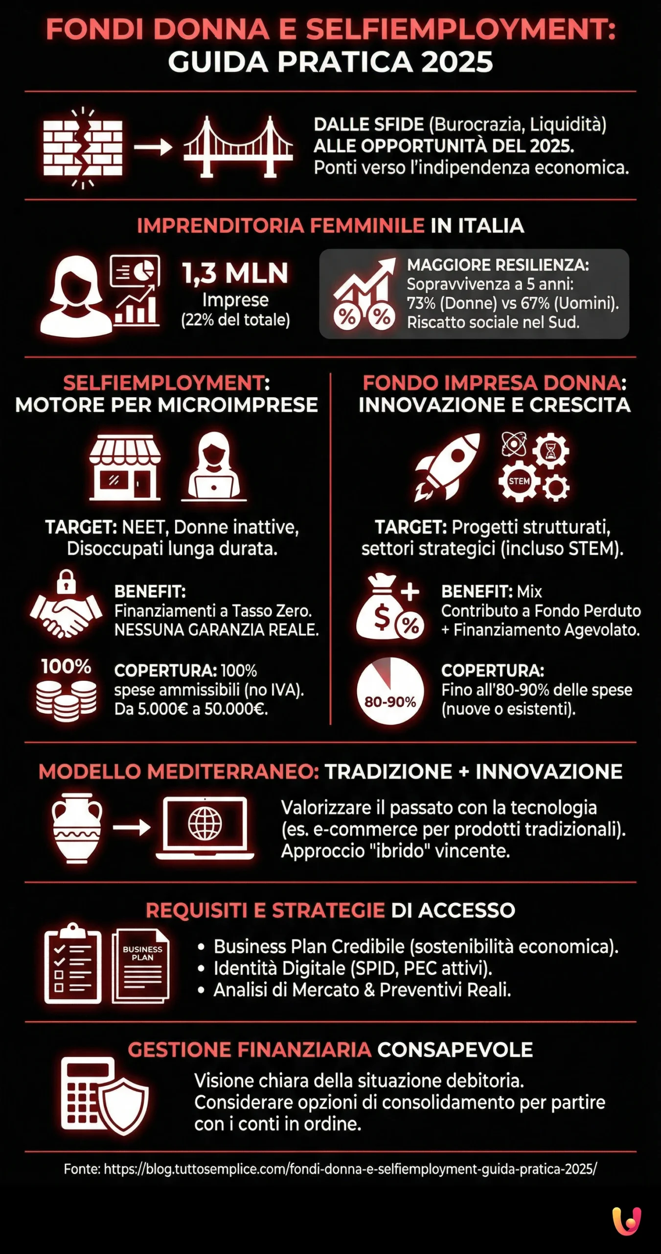 Fondi Donna e SELFIEmployment: Guida Pratica 2025 - Infografica riassuntiva
