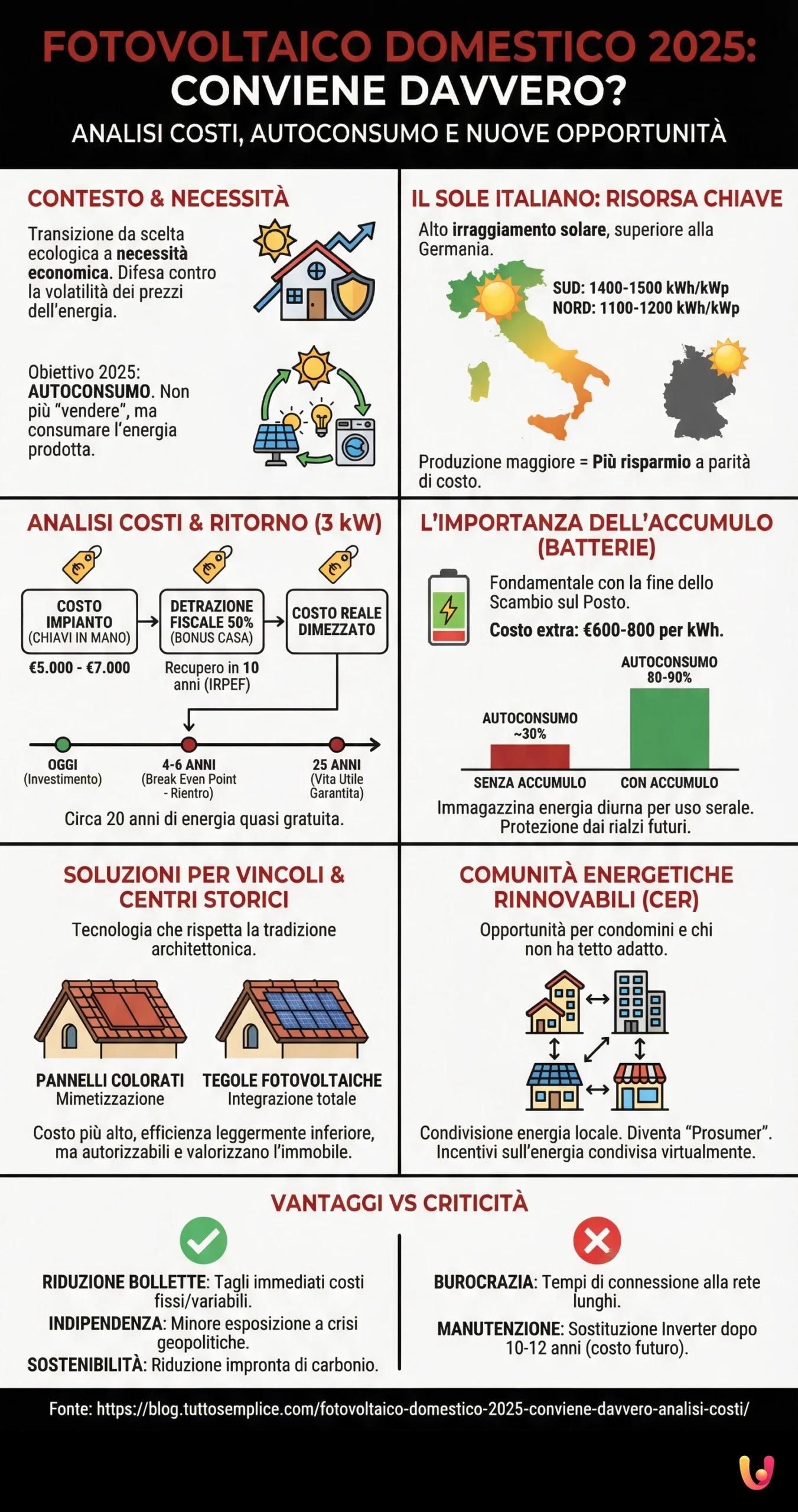 Fotovoltaico Domestico 2025: Conviene Davvero? Analisi Costi - Infografica riassuntiva