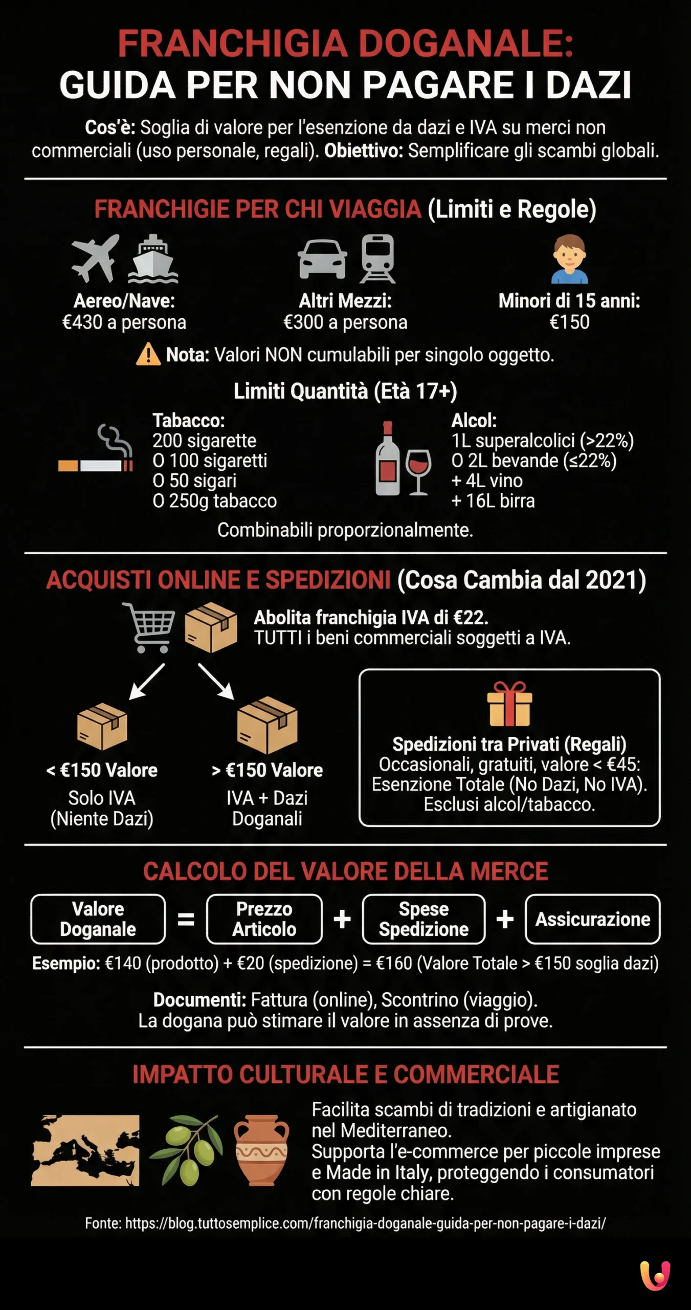 Franchigia Doganale: Guida per Non Pagare i Dazi - Infografica riassuntiva
