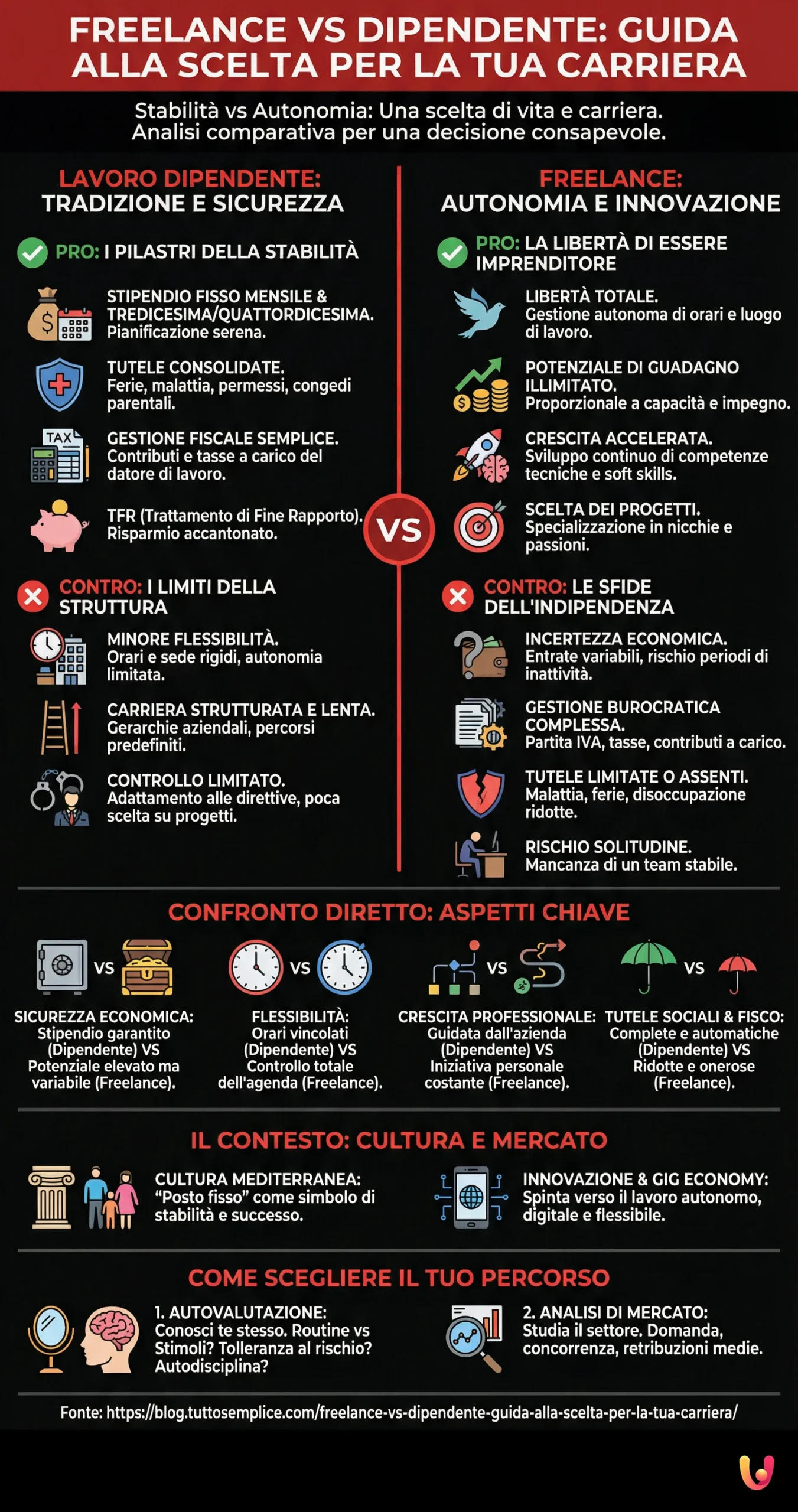 Freelance vs Dipendente: Guida alla Scelta per la Tua Carriera - Infografica riassuntiva