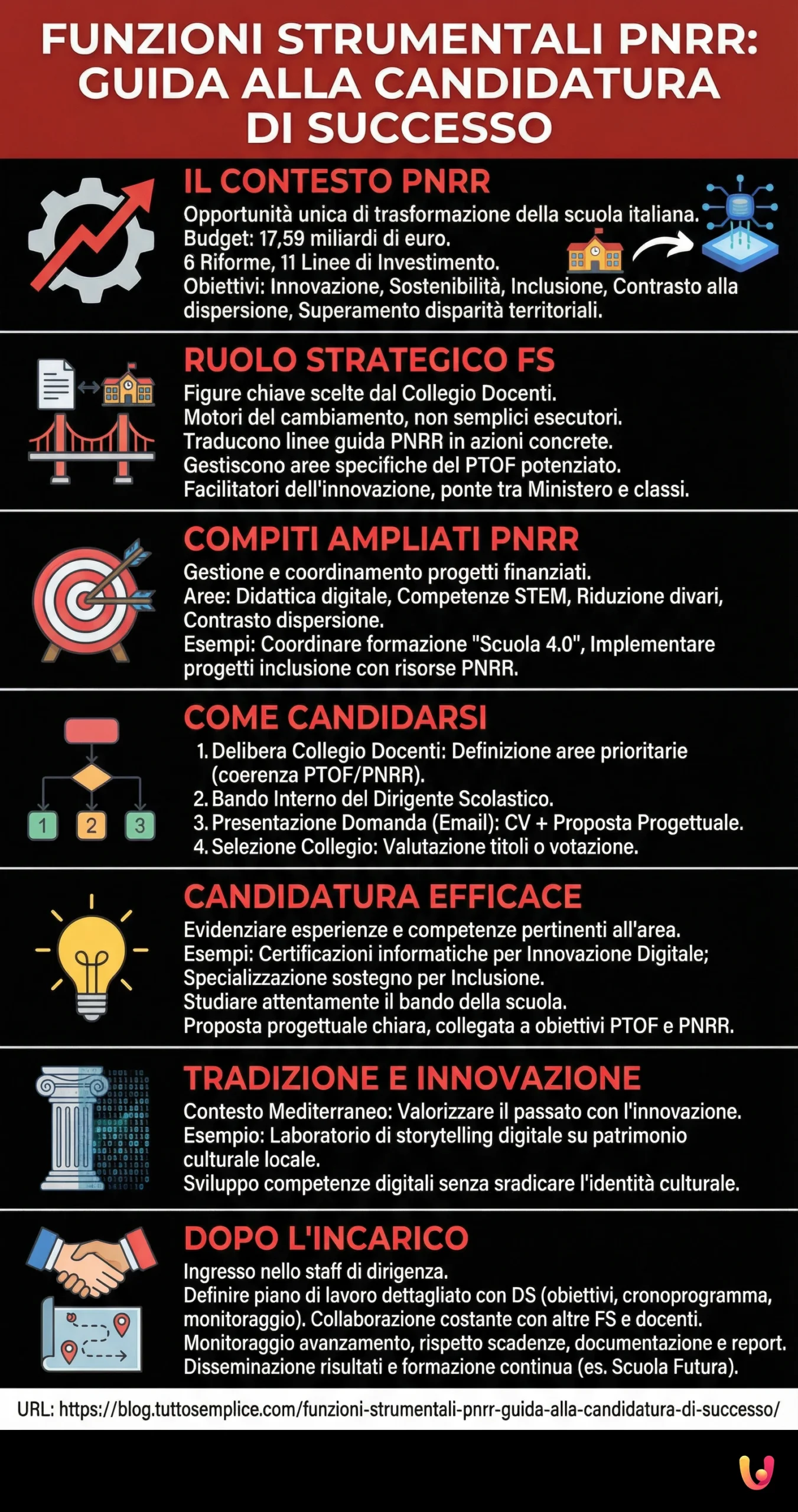Funzioni Strumentali PNRR: guida alla candidatura di successo - Infografica riassuntiva