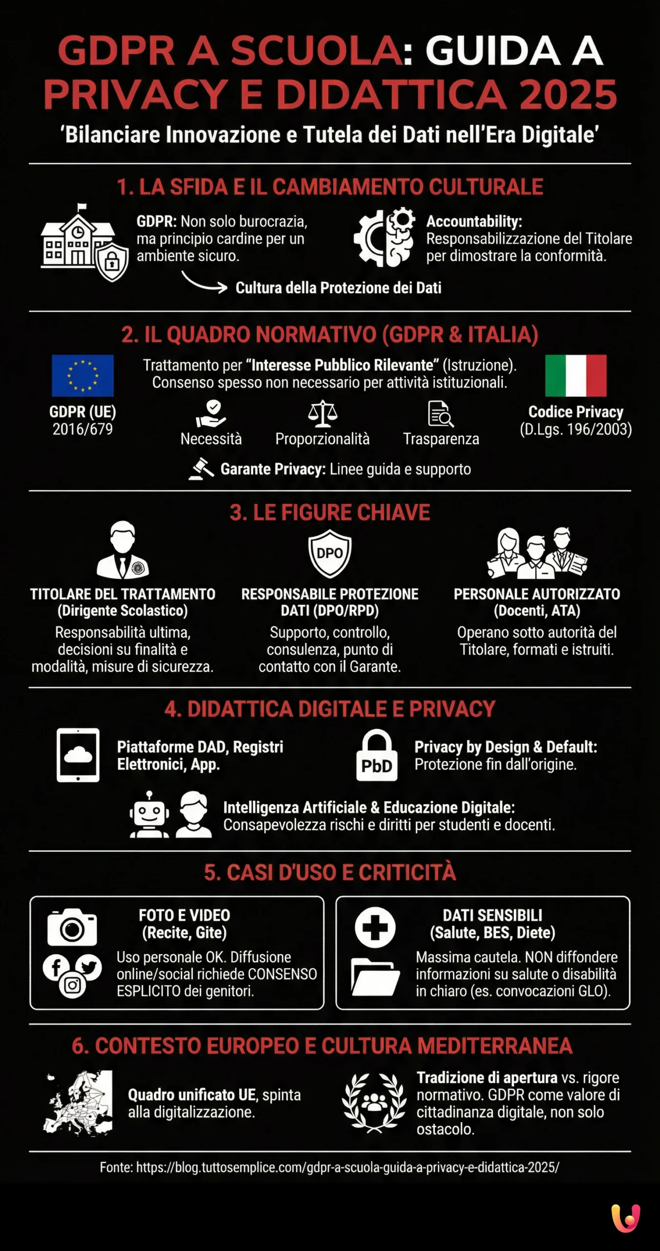 GDPR a Scuola: Guida a Privacy e Didattica 2025 - Infografica riassuntiva