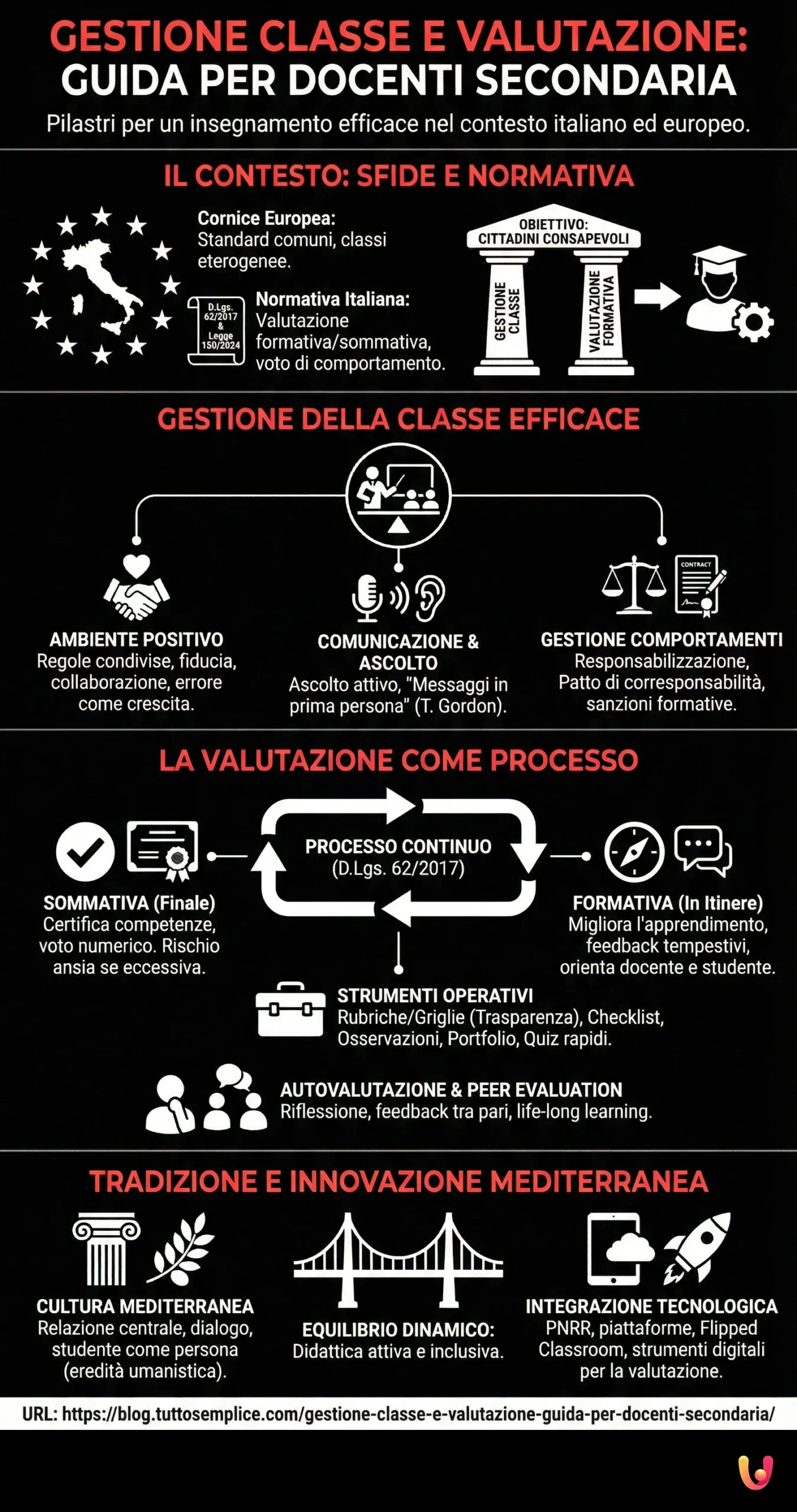 Gestione classe e valutazione: guida per docenti secondaria - Infografica riassuntiva