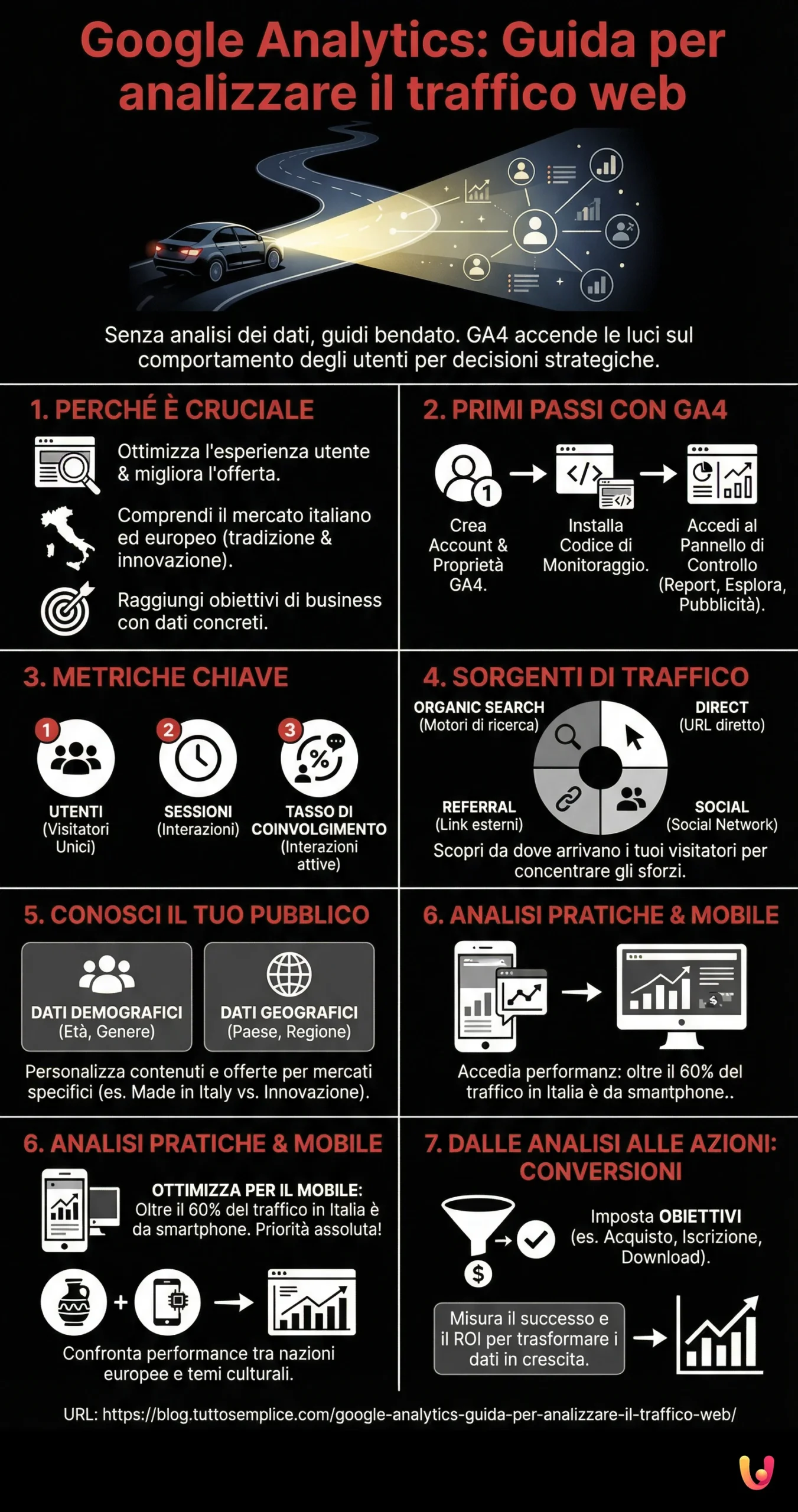 Google Analytics: Guida per analizzare il traffico web - Infografica riassuntiva