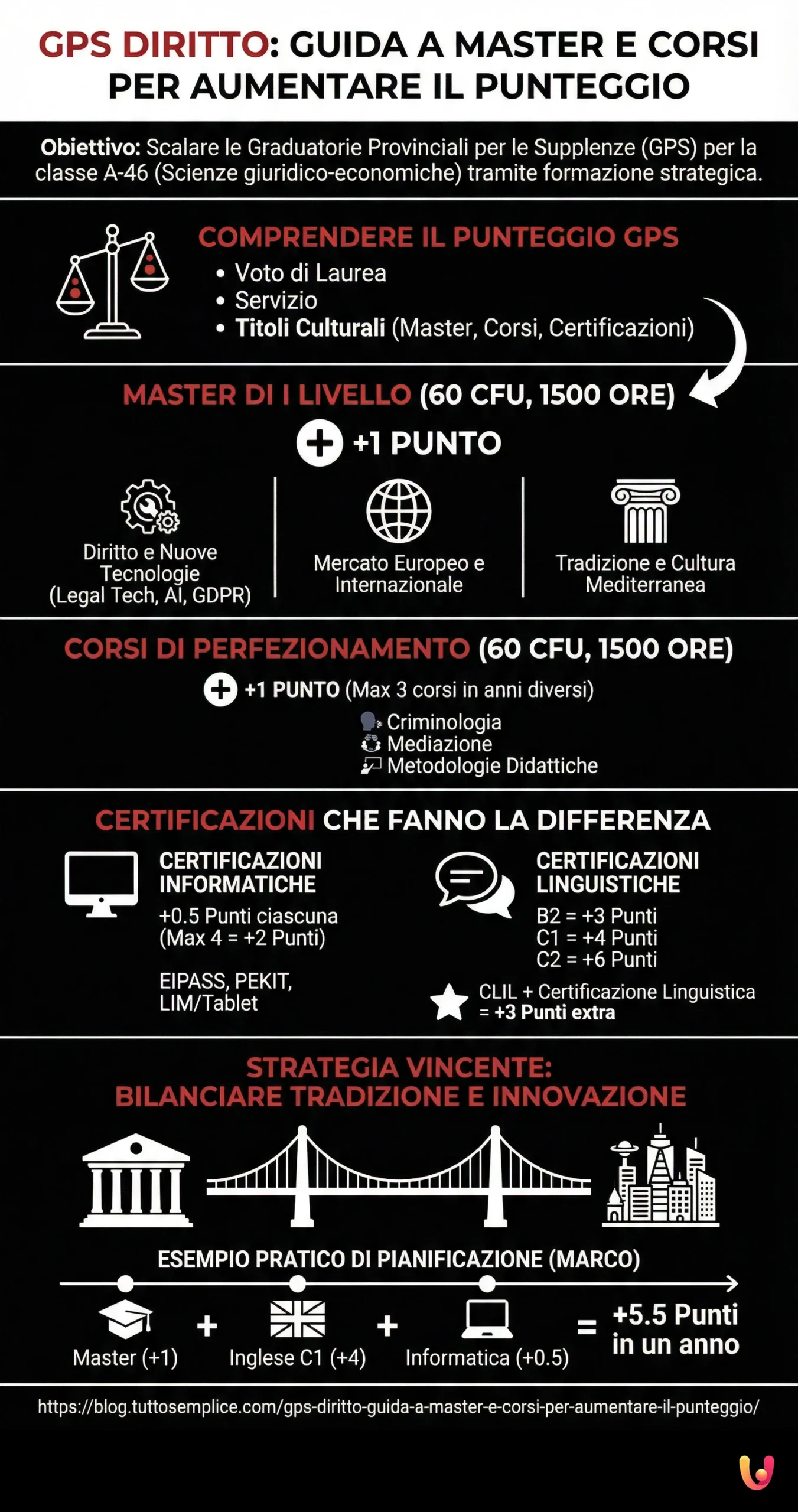 GPS Diritto: guida a master e corsi per aumentare il punteggio - Infografica riassuntiva
