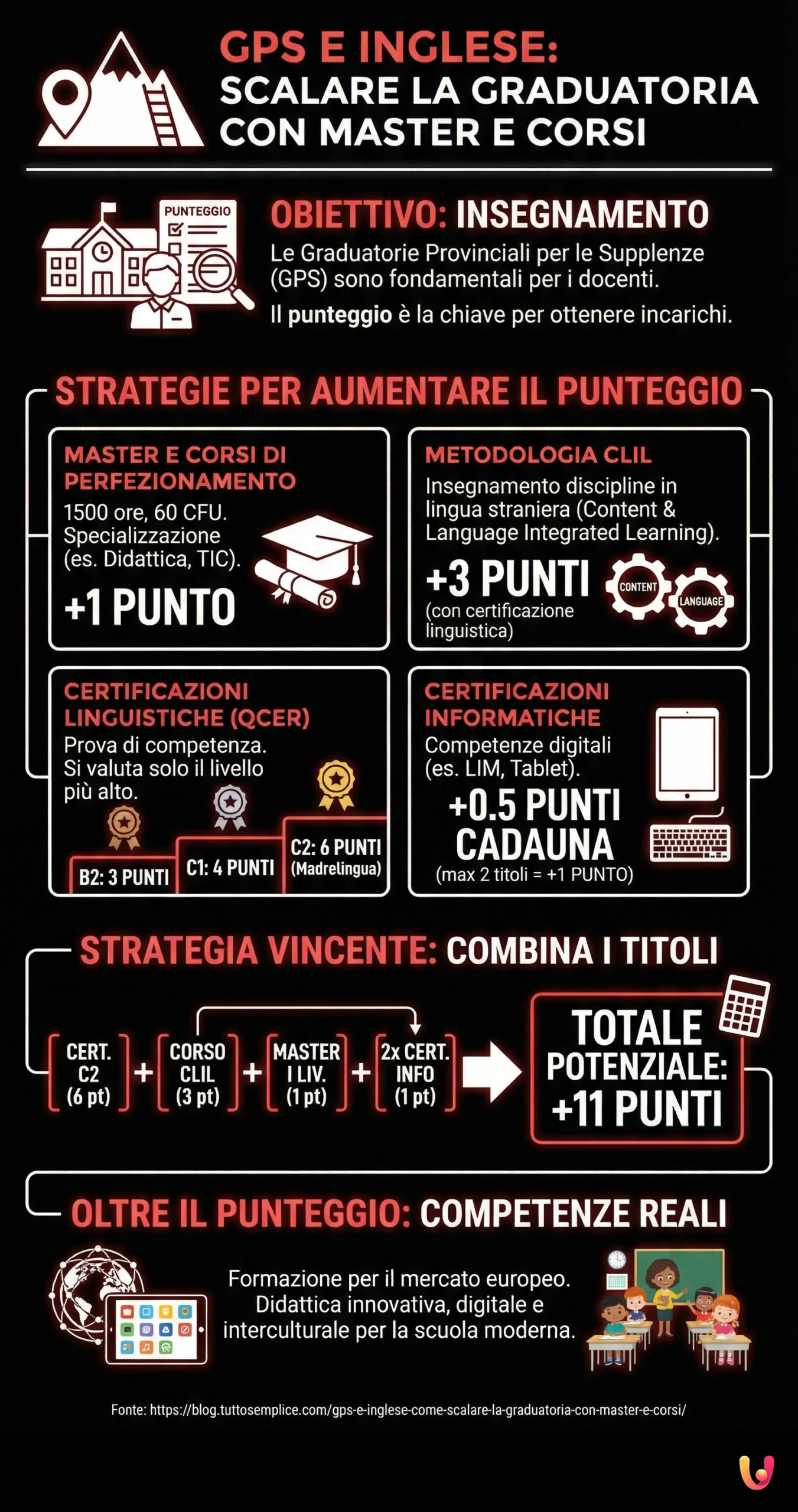 GPS e Inglese: come scalare la graduatoria con master e corsi - Infografica riassuntiva