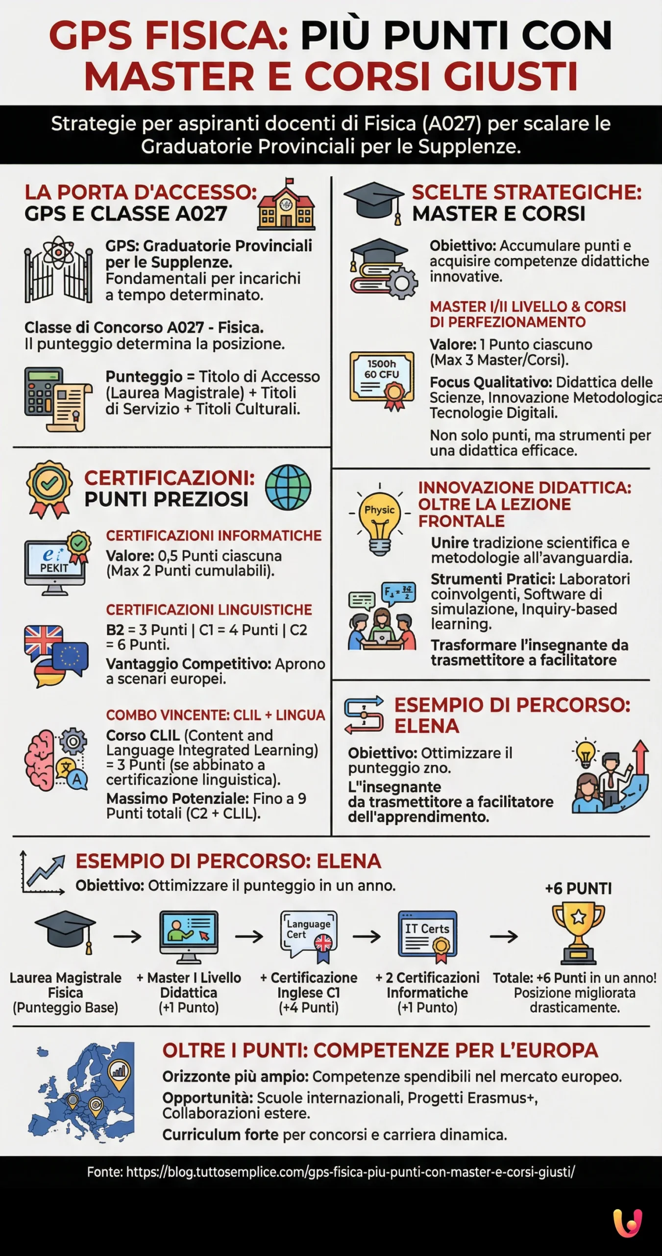 GPS Fisica: più punti con master e corsi giusti - Infografica riassuntiva