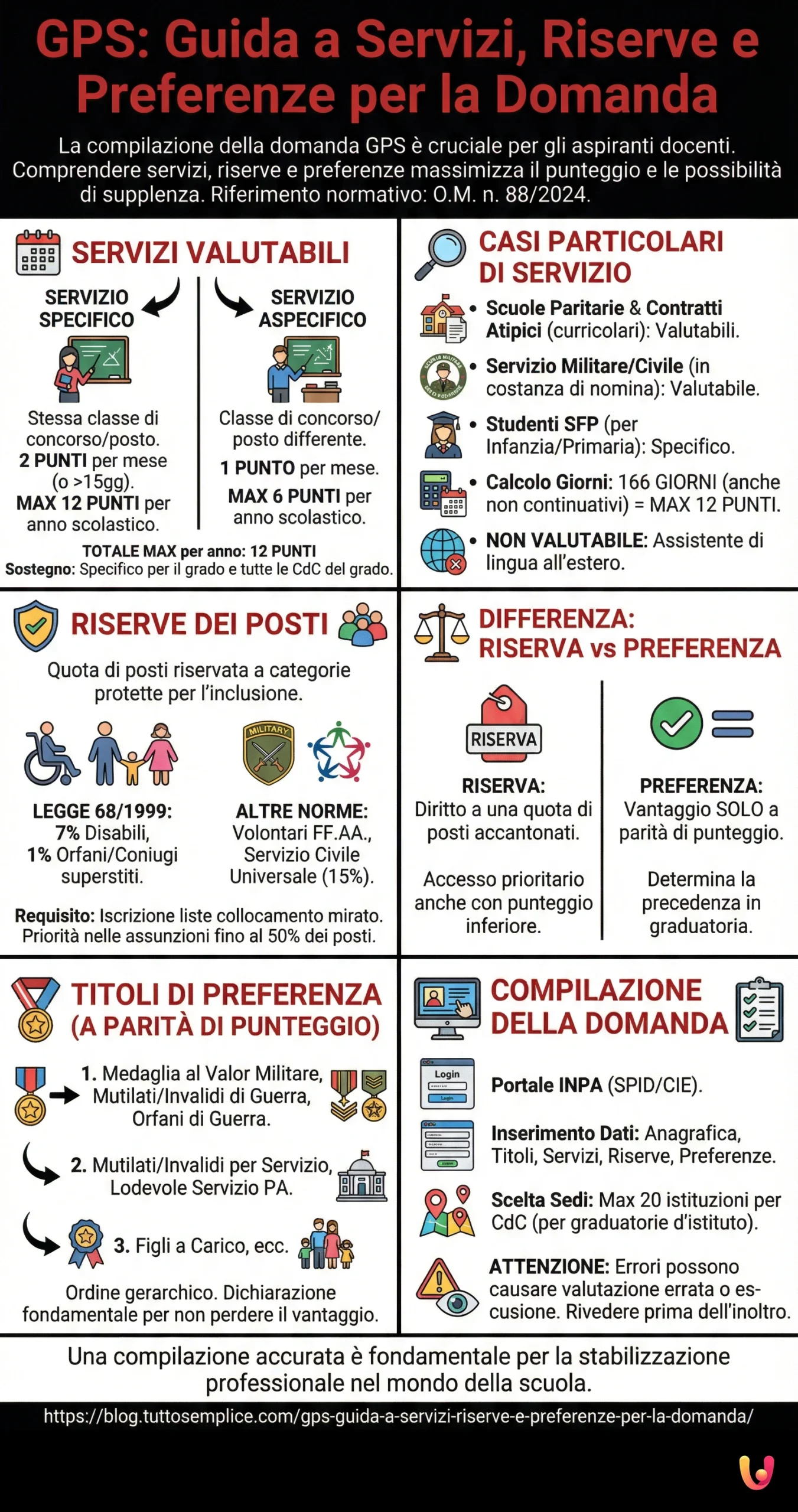 GPS: Guida a servizi, riserve e preferenze per la domanda - Infografica riassuntiva