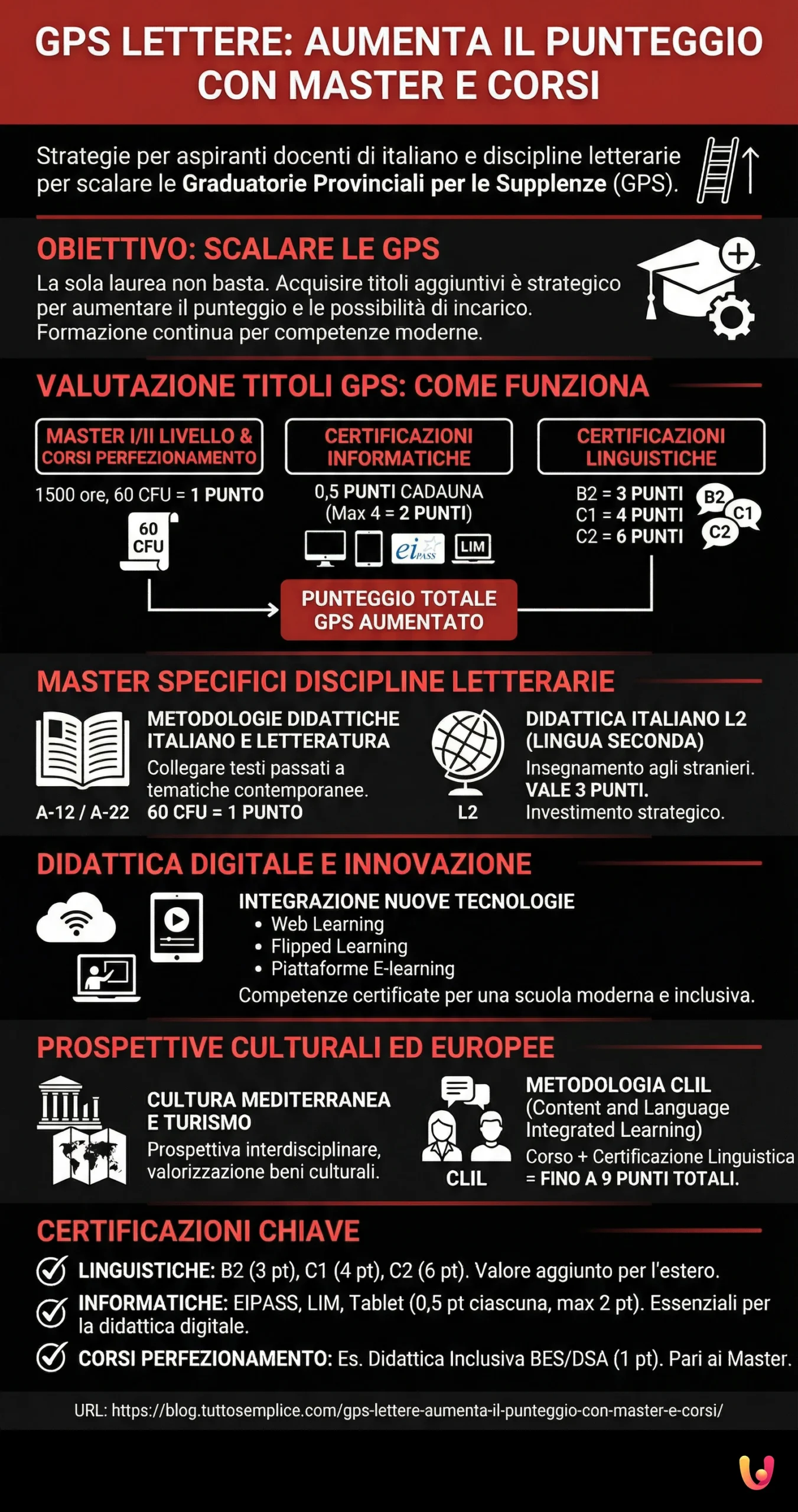GPS Lettere: Aumenta il Punteggio con Master e Corsi - Infografica riassuntiva