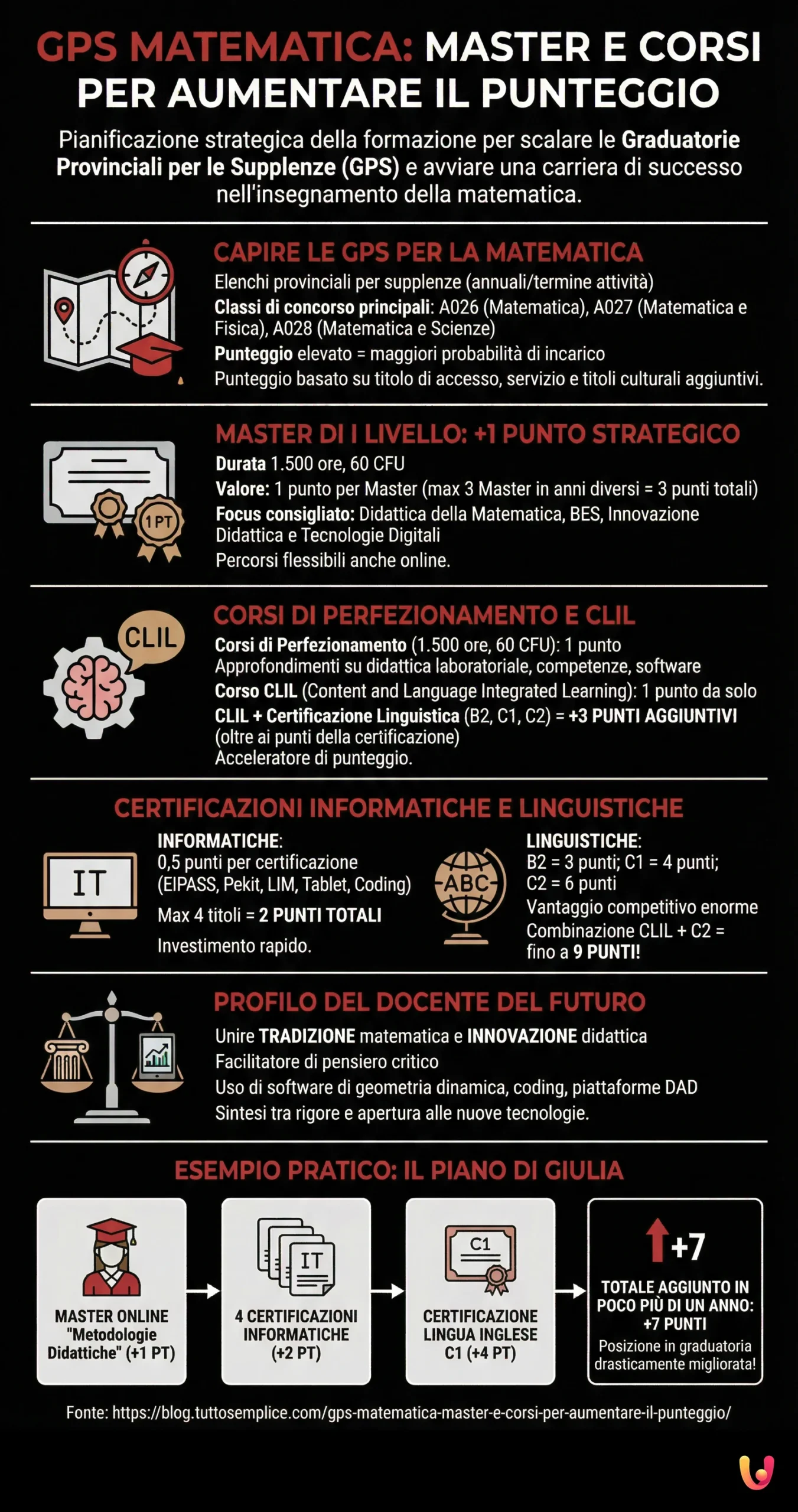 GPS Matematica: Master e Corsi per Aumentare il Punteggio - Infografica riassuntiva