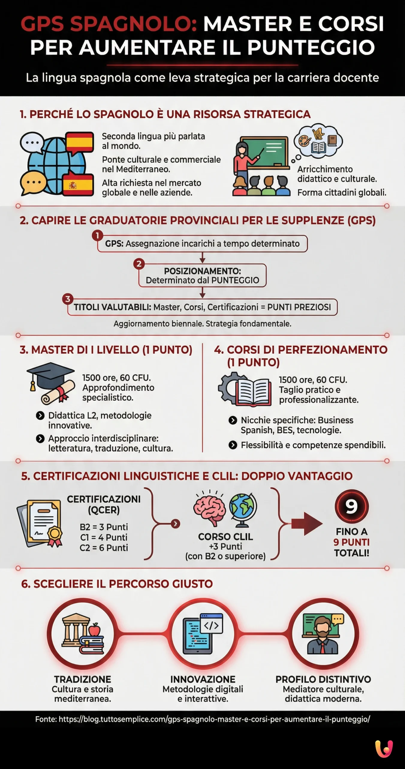GPS Spagnolo: Master e corsi per aumentare il punteggio - Infografica riassuntiva