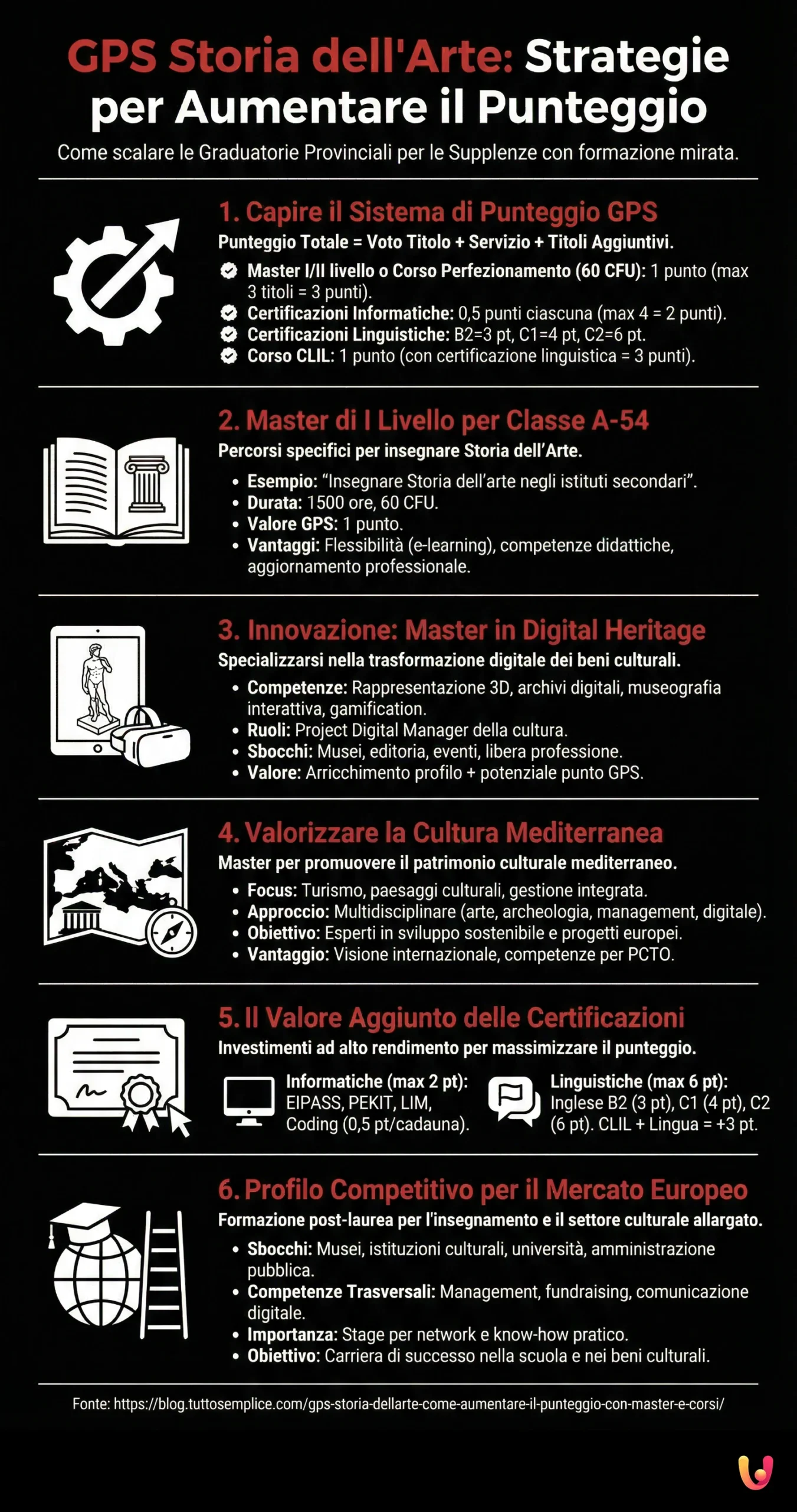 GPS Storia dell'Arte: come aumentare il punteggio con Master e corsi - Infografica riassuntiva
