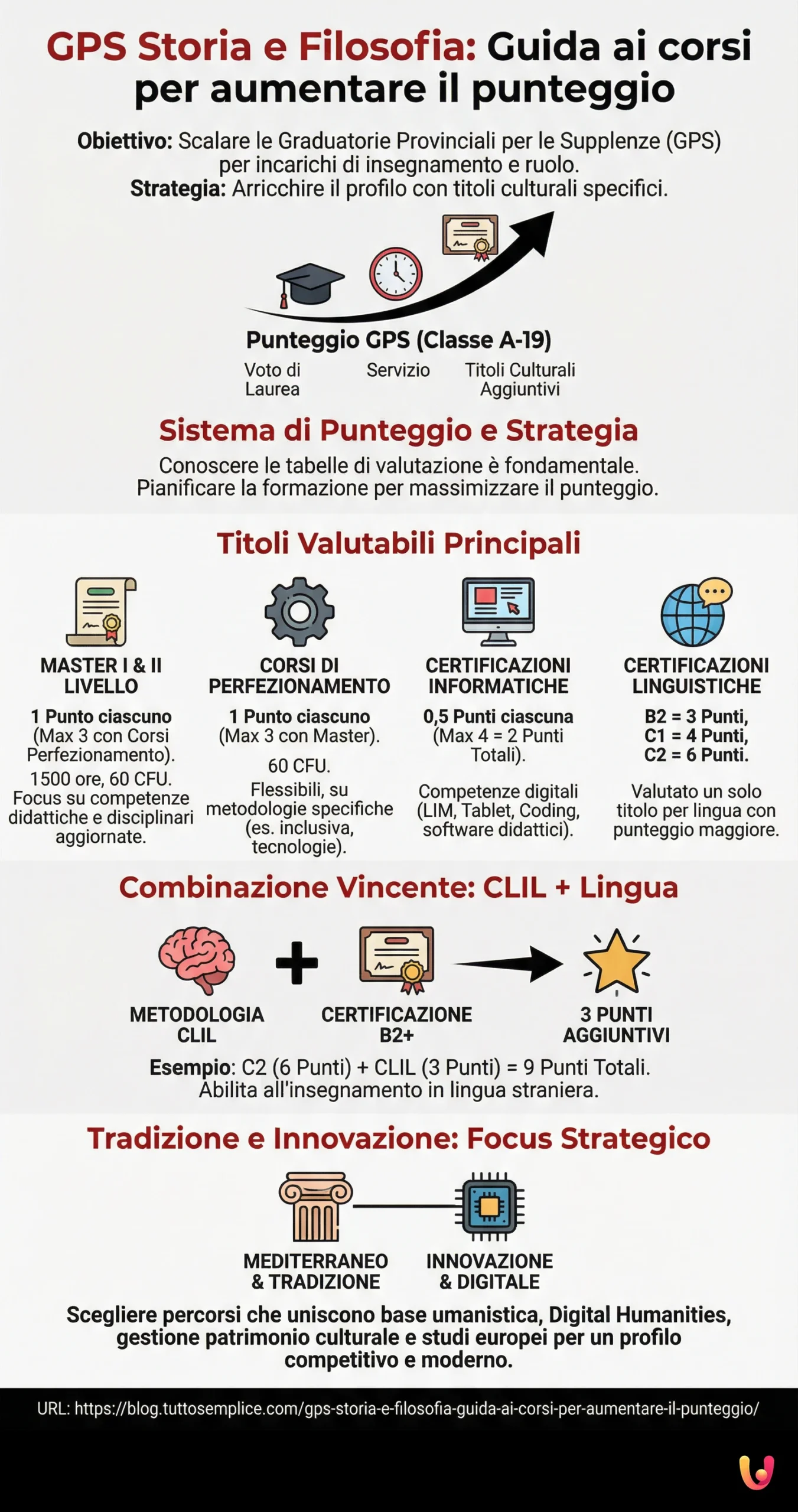 GPS Storia e Filosofia: Guida ai corsi per aumentare il punteggio - Infografica riassuntiva