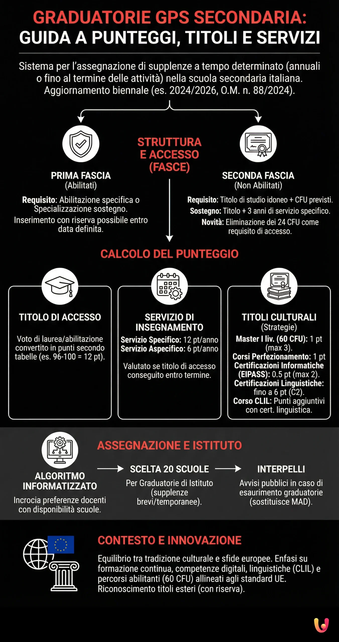 Graduatorie GPS Secondaria: Guida a Punteggi, Titoli e Servizi - Infografica riassuntiva