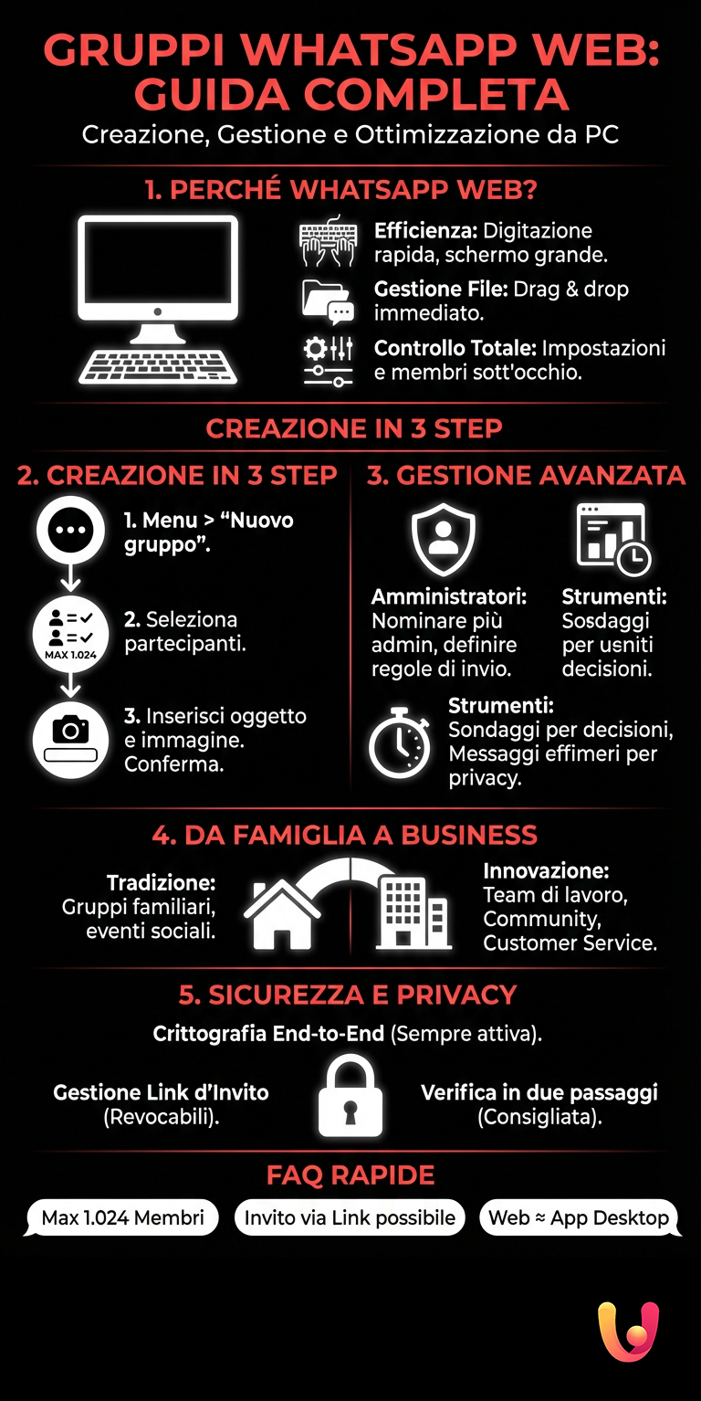 Gruppi WhatsApp Web: La guida completa passo passo - Infografica riassuntiva