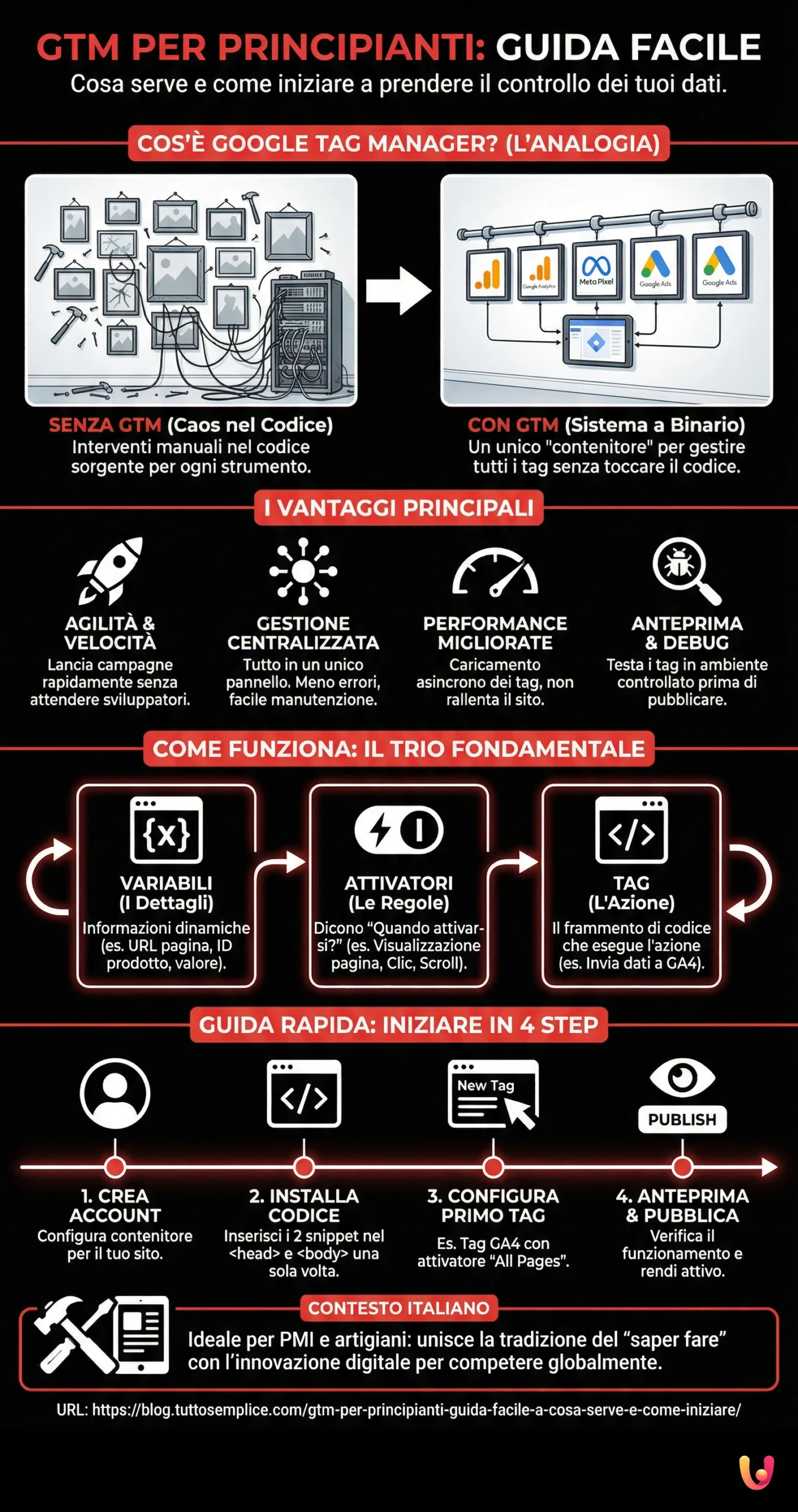 GTM per Principianti: Guida Facile a Cosa Serve e Come Iniziare - Infografica riassuntiva