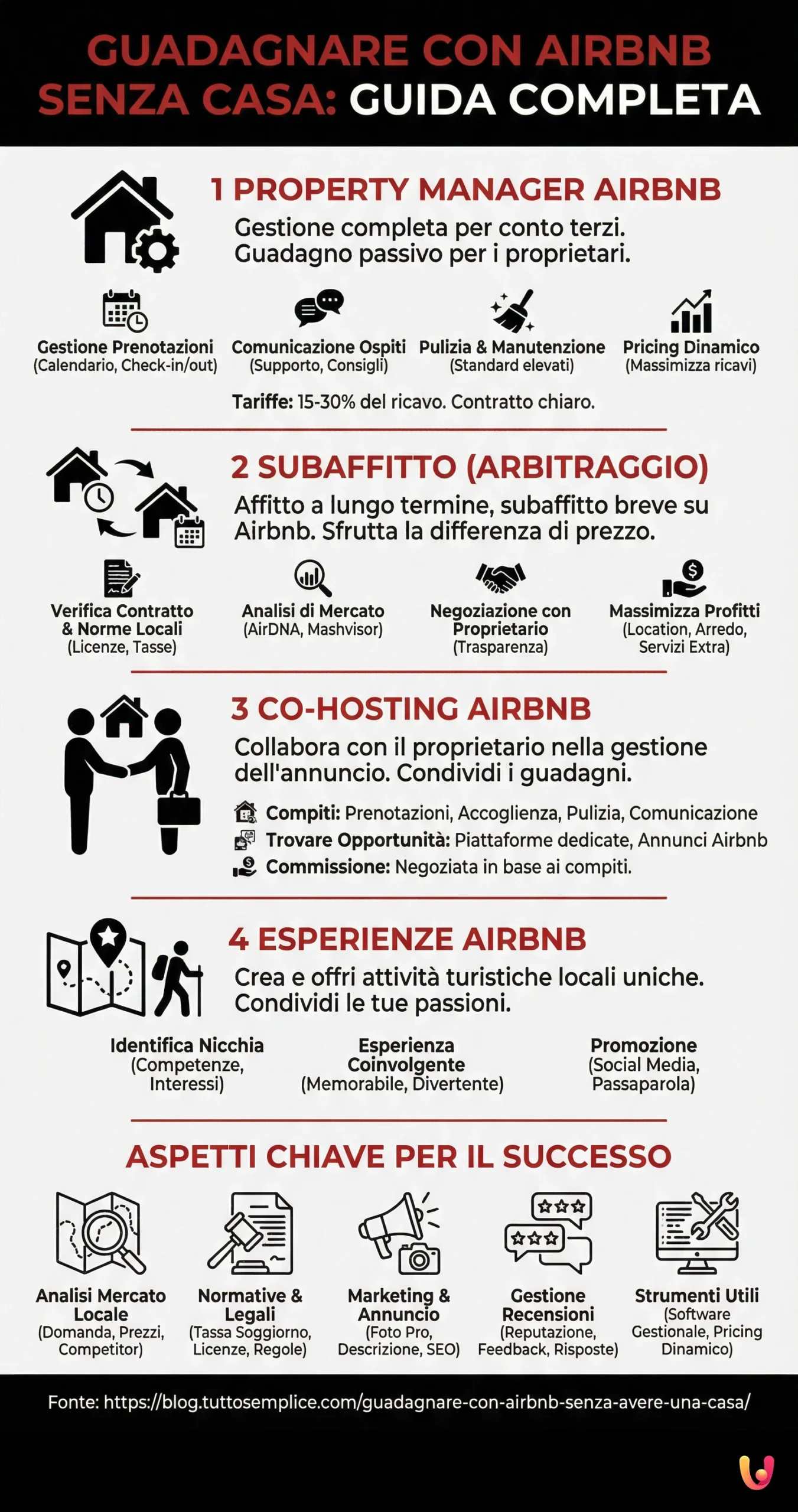 Guadagnare con Airbnb senza avere una Casa: Guida Completa - Infografica riassuntiva
