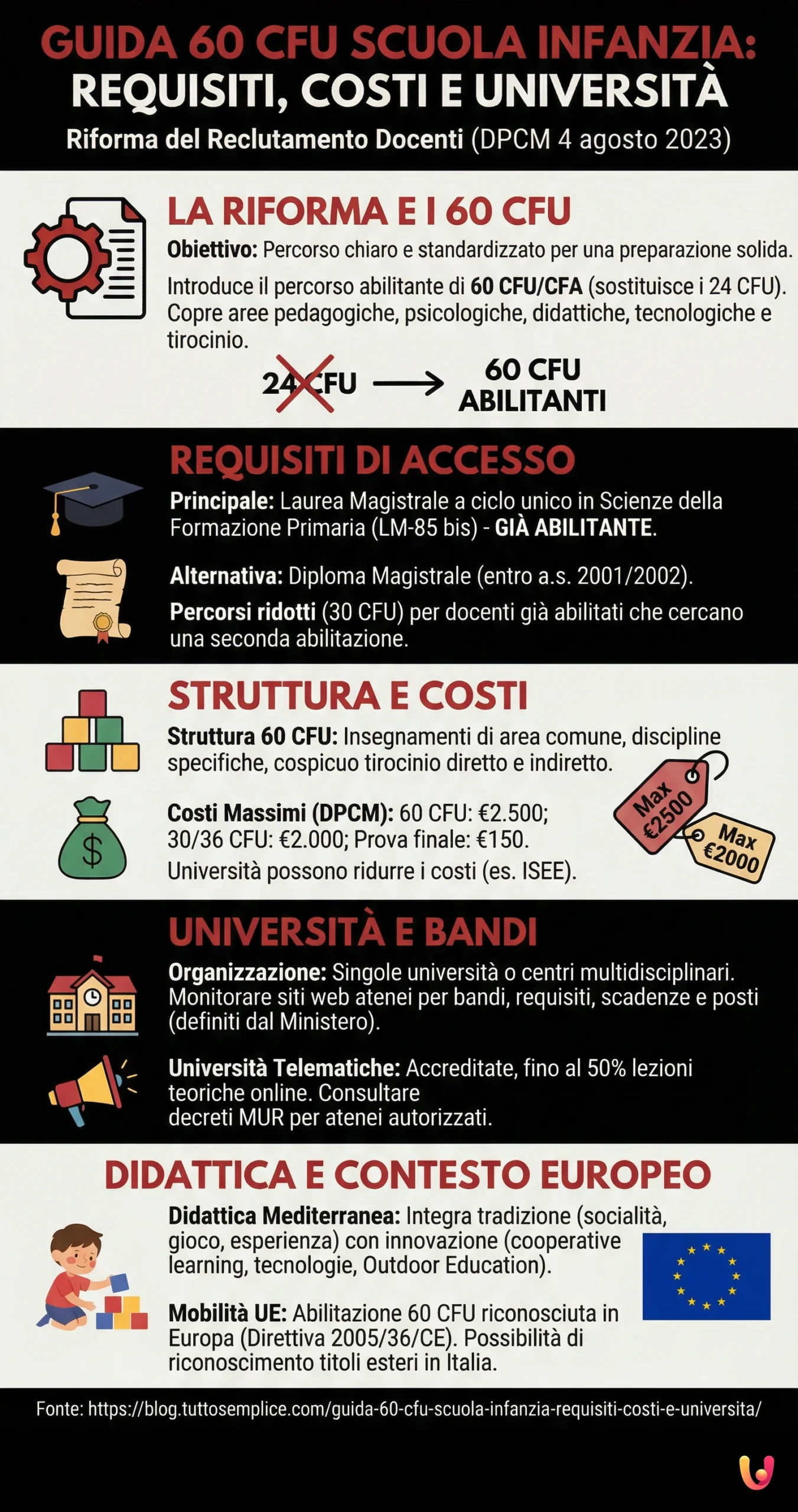 Guida 60 CFU Scuola Infanzia: requisiti, costi e università - Infografica riassuntiva