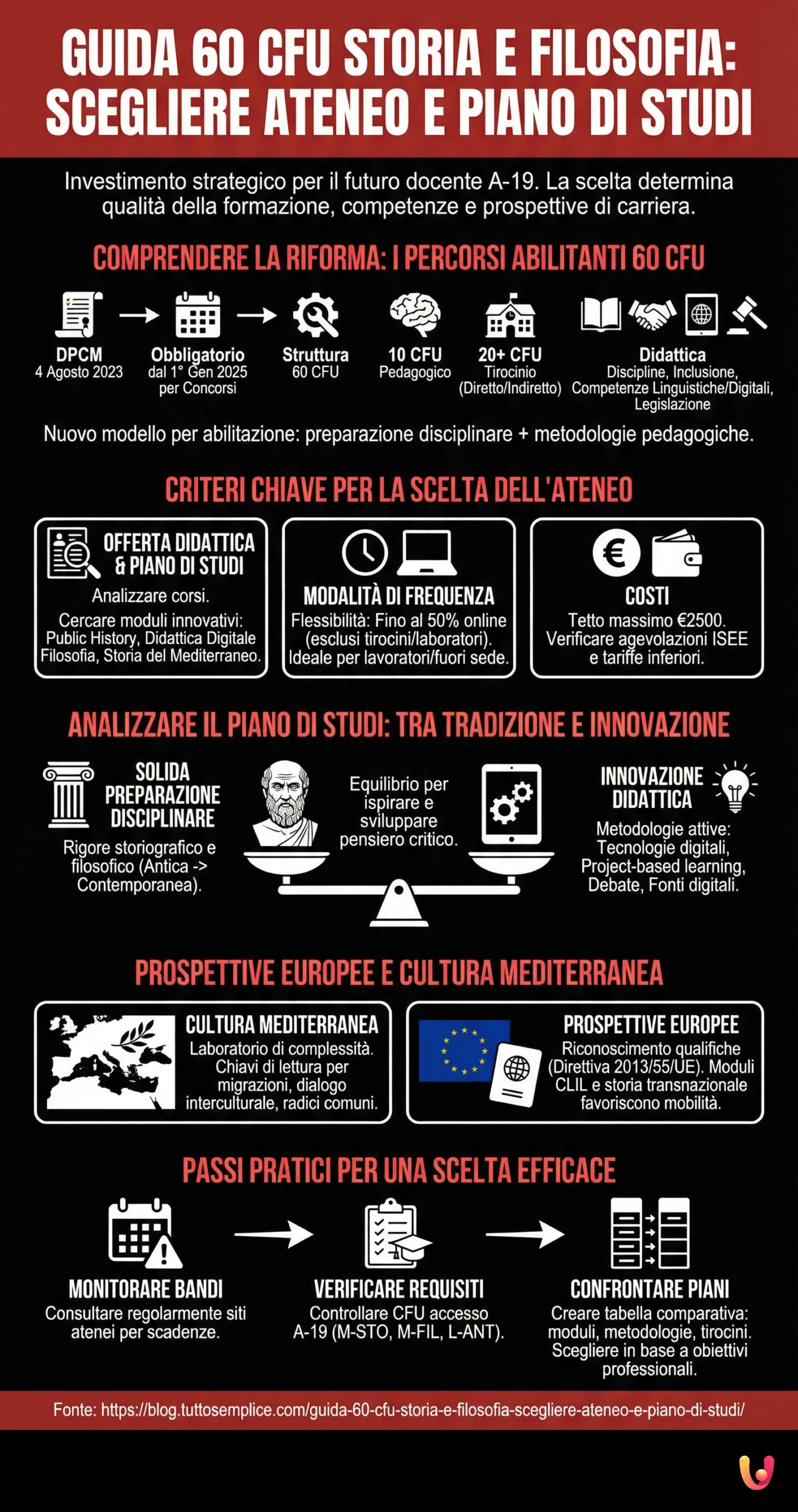 Guida 60 CFU Storia e Filosofia: Scegliere ateneo e piano di studi - Infografica riassuntiva