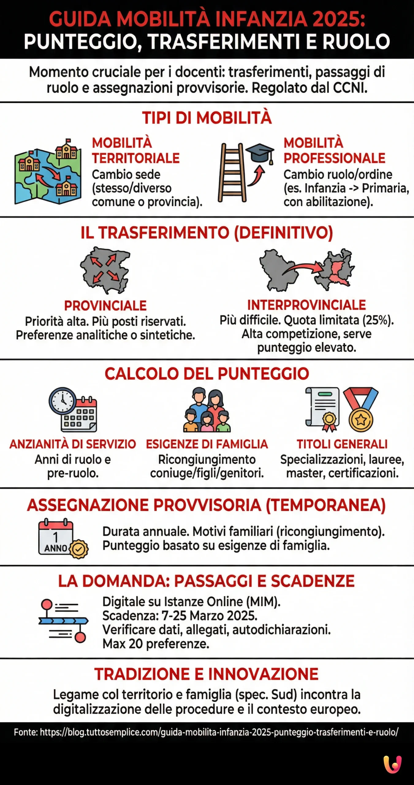Guida Mobilità Infanzia 2025: Punteggio, Trasferimenti e Ruolo - Infografica riassuntiva
