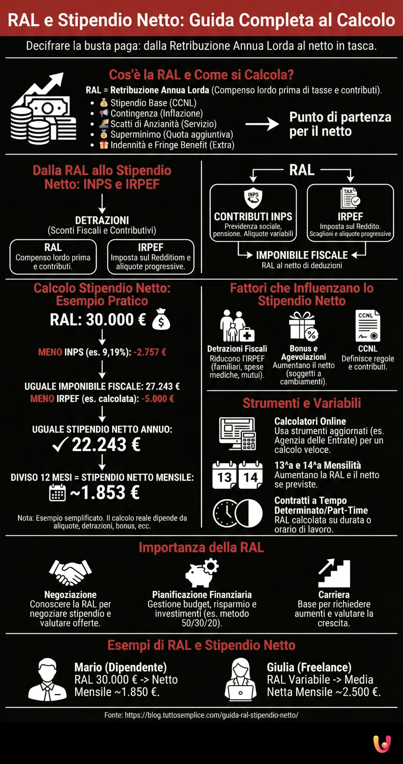 RAL e Stipendio Netto: Guida Completa al Calcolo - Infografica riassuntiva