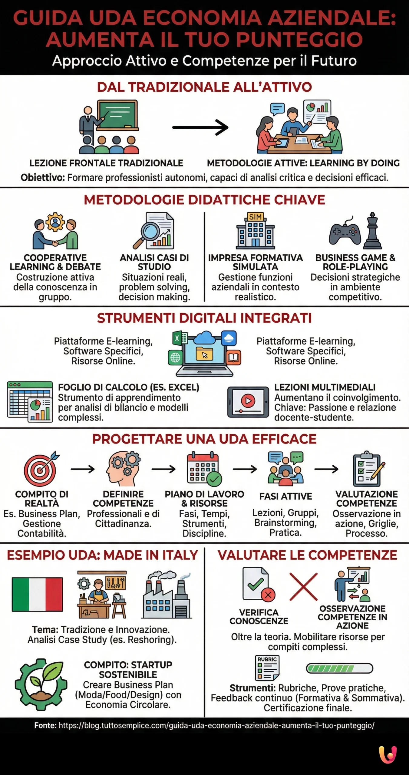 Guida UDA Economia Aziendale: aumenta il tuo punteggio - Infografica riassuntiva