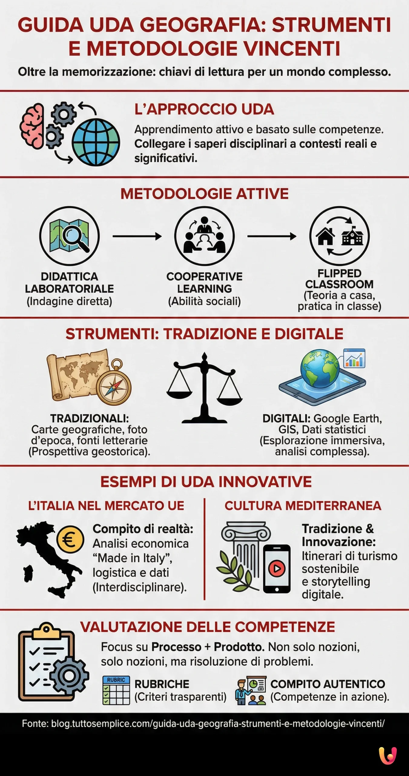 Guida UDA Geografia: strumenti e metodologie vincenti - Infografica riassuntiva