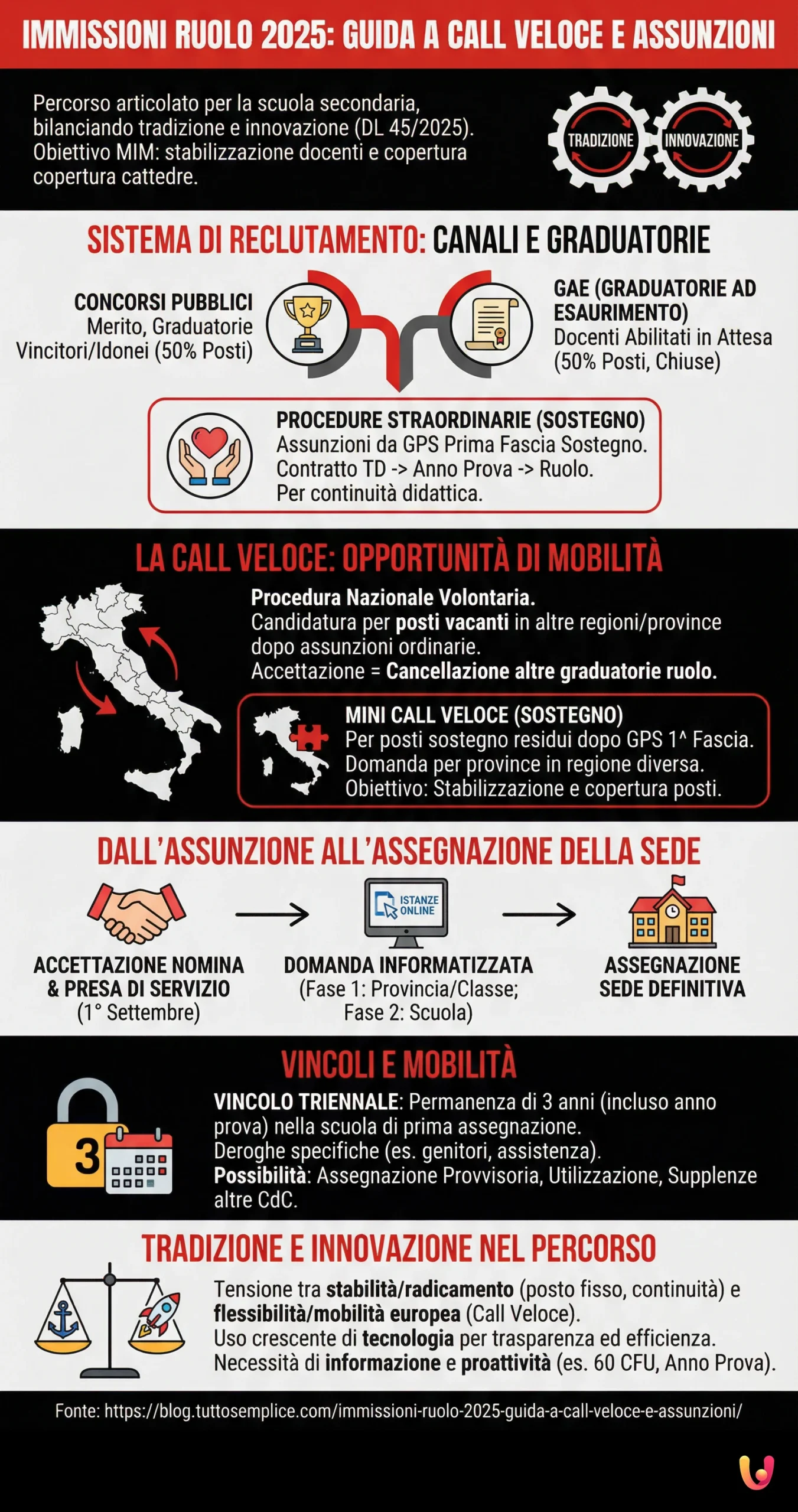 Immissioni ruolo 2025: guida a call veloce e assunzioni - Infografica riassuntiva