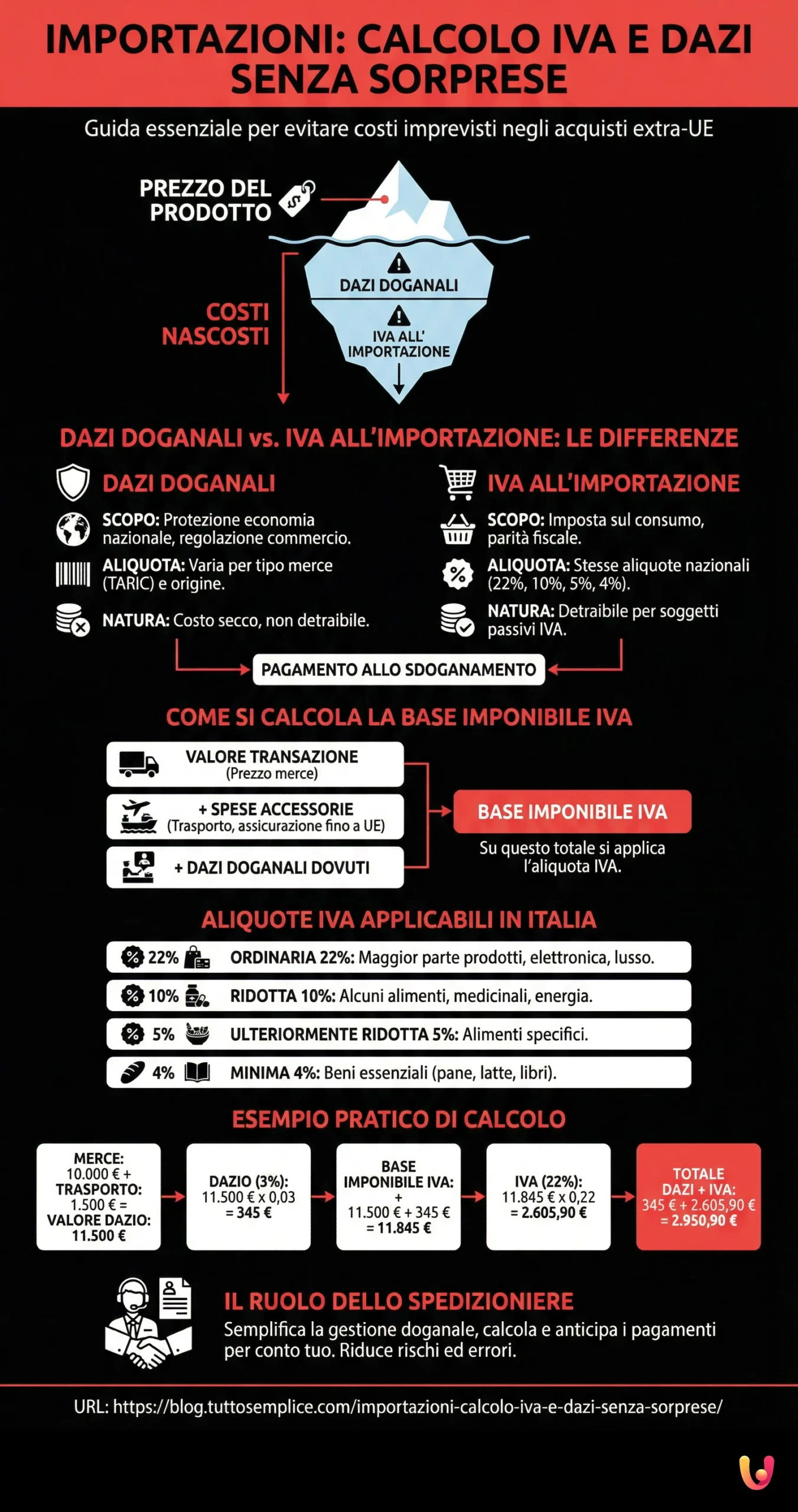 Importazioni: calcolo IVA e dazi senza sorprese - Infografica riassuntiva