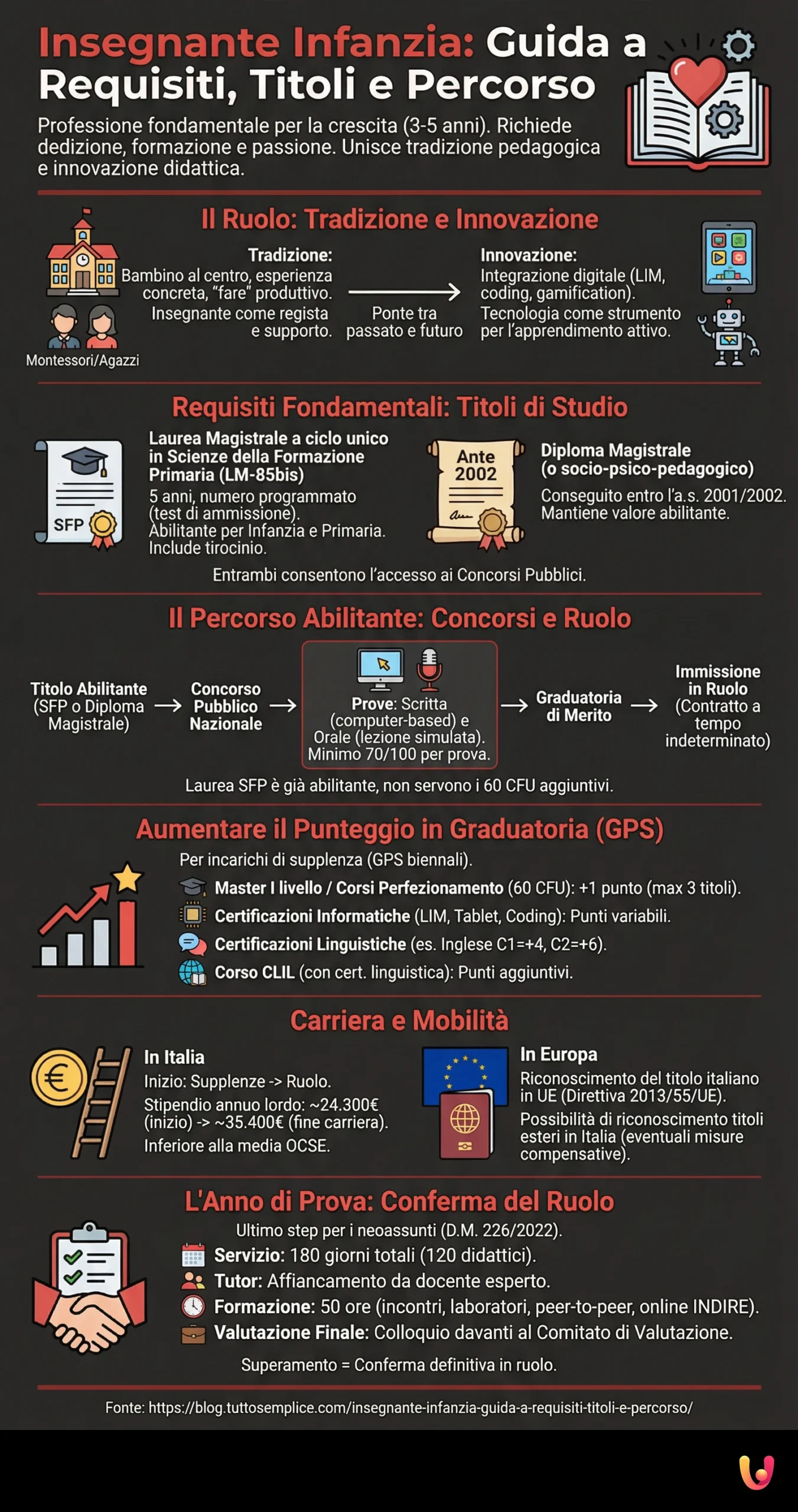 Insegnante Infanzia: Guida a Requisiti, Titoli e Percorso - Infografica riassuntiva