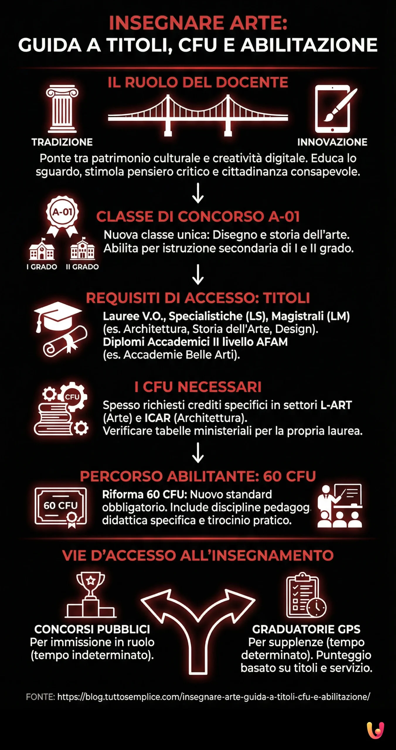 Insegnare Arte: Guida a Titoli, CFU e Abilitazione - Infografica riassuntiva