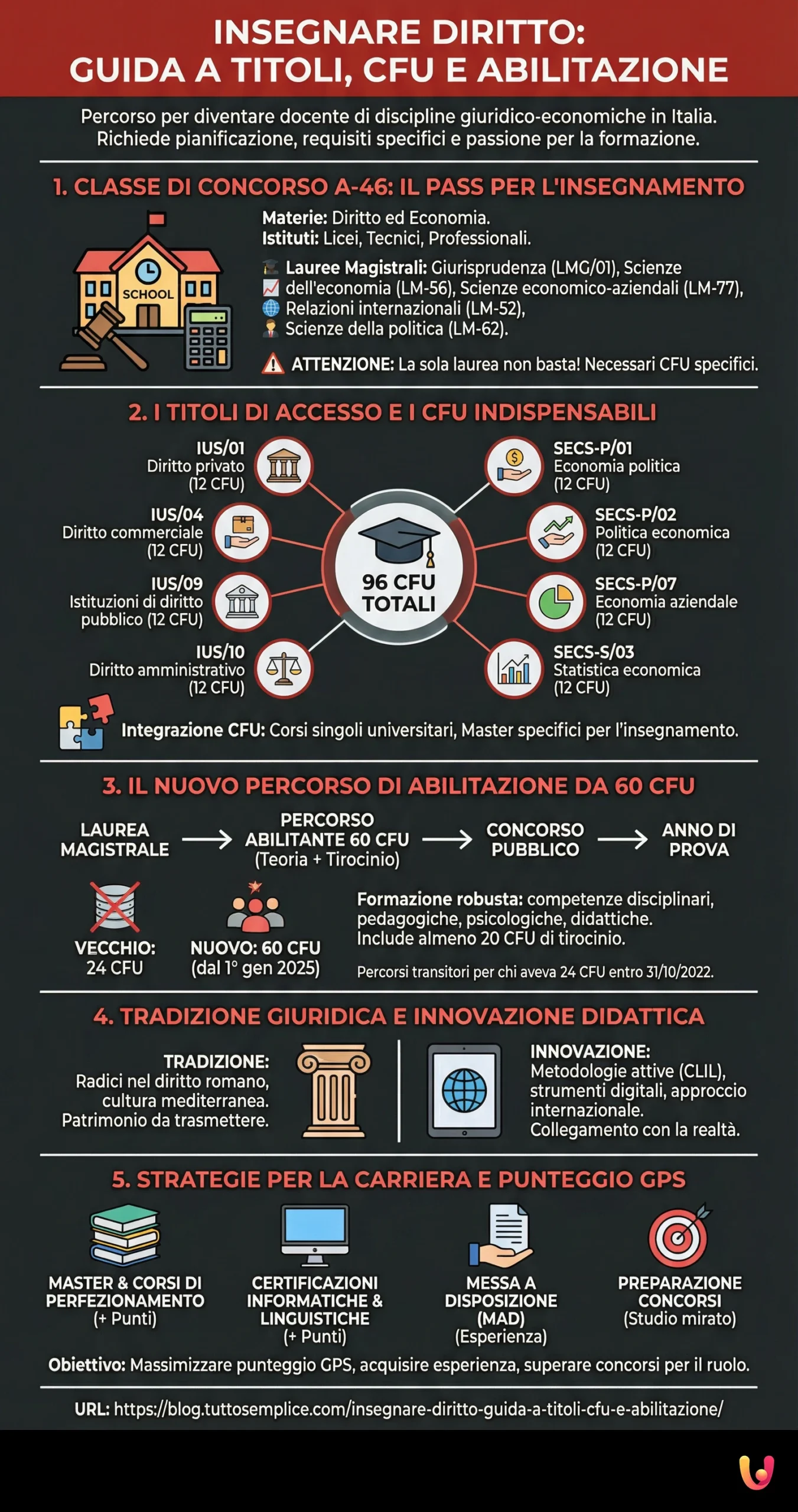 Insegnare Diritto: Guida a Titoli, CFU e Abilitazione - Infografica riassuntiva