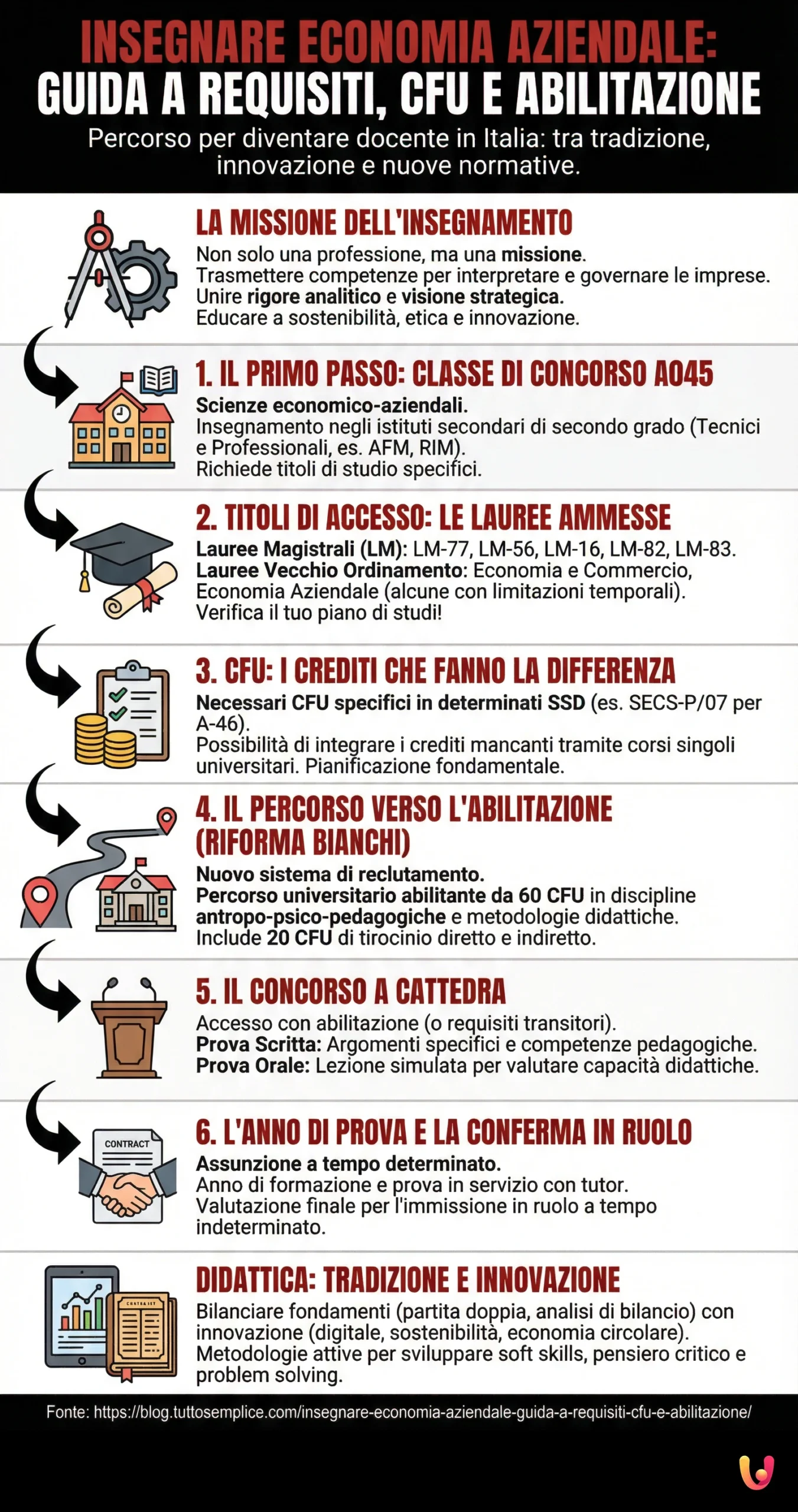 Insegnare Economia Aziendale: Guida a Requisiti, CFU e Abilitazione - Infografica riassuntiva